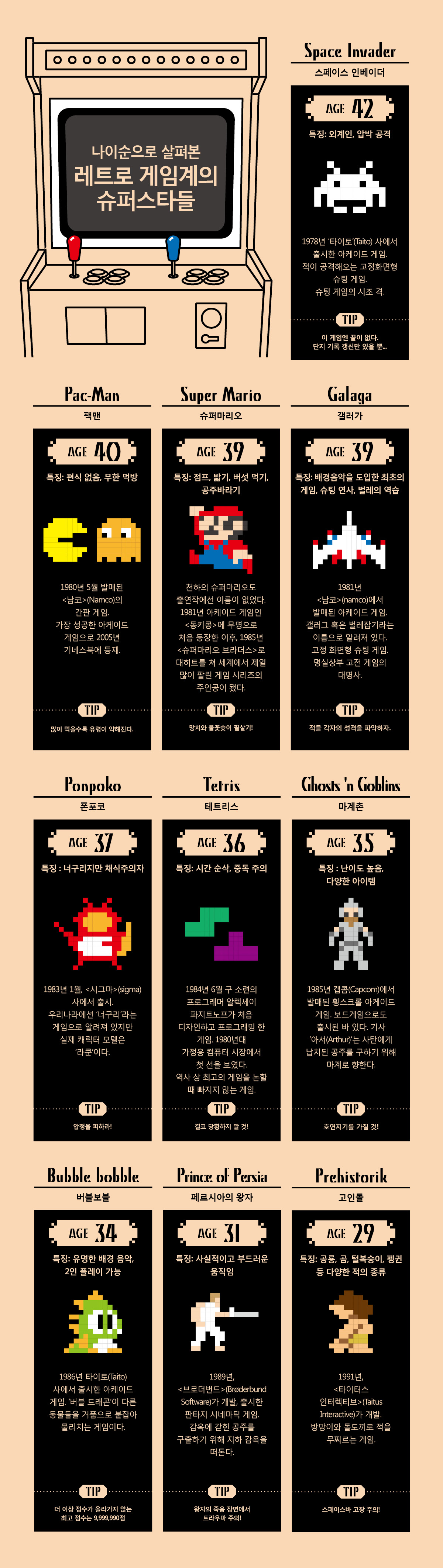 나이순으로 살펴본 레트로 게임계의 슈퍼스타들   1. 스페이스 인베이더(space invader) : 42세  특징 : 외계인, 압박 공격    Tip : 이 게임엔 끝이 없다. 단지 기록 갱신만 있을 뿐...   사진 / 스페이스 인베이더(space invader) 출처 : 유튜브 캡쳐  1978년 ‘타이토’(Taito) 사에서 출시한 아케이드 게임. 적이 공격해오는 고정화면형 슈팅 게임. 슈팅 게임의 시조 격.   2. 팩맨(pac-man) : 40세 특징 : 편식 없음, 무한 먹방   Tip : 많이 먹을수록 유령이 약해진다.   사진 / ‘팩맨(pac-man)’ 출처 : 유튜브 캡쳐  1980년 5월 발매된 남코(Namco)의 간판 게임. 가장 성공한 아케이드 게임으로 2005년 기네스북에 등재.   3. 슈퍼마리오(Super Mario) : 39세  특징 : 점프, 밟기, 버섯 먹기, 공주바라기 Tip : 망치와 불꽃슛이 필살기!  천하의 슈퍼마리오도 출연작에선 이름이 없었다. 1981년 아케이드 게임인 동키콩에 무명으로 처음 등장한 이후, 1985년 슈퍼마리오 브라더스로 대히트를 친 후 세계에서 제일 많이 팔린 게임 시리즈의 주인공이 됐다.    갤러가(galaga) : 39세 특징 : 배경음악을 도입한 최초의 게임, 슈팅 연사, 벌레의 역습  Tip : 적들 각자의 성격을 파악하자. 사진 / ‘갤러가(galaga)’ 출처 : 유튜브 캡쳐  1981년 남코(namco)에서 발매된 아케이드 게임. 갤러그 혹은 벌레잡기라는 이름으로 알려져 있다. 고정 화면형 슈팅 게임. 명실상부 고전 게임의 대명사.  4. 폰포코(Ponpoko) : 37세 사진 / ‘폰포코(Ponpoko)’, 일명 ‘너구리’ 출처 : 유튜브 캡쳐  특징 : 너구리지만 채식주의자  Tip : 압정을 피하라!   1983년 1월, 시그마(sigma) 사에서 출시. 우리나라에선 ‘너구리’라는 게임으로 알려져 있지만 실제 캐릭터 모델은 ‘라쿤’이다.    5. 테트리스(Tetris) : 36세  사진 / 테트리스 사진 1 사진 2 (병렬) / ‘테트리스(Tetris)’ 출처 : 유튜브 캡쳐  특징 : 시간 순삭, 중독 주의    Tip : 결코 당황하지 말 것!  1984년 6월 구 소련의 프로그래머 알렉세이 파지트노프가 처음 디자인하고 프로그래밍 한 게임. 1980년대 가정용 컴퓨터 시장에서 첫 선을 보였다. 역사 상 최고의 게임을 논할 때 빠지지 않는 게임. 첫 출시 이후로 다양한 방식으로 게임성을 보강해 제작되고 있다. 현재도 많은 이들에게 사랑받는 게임.  6. 마계촌(Ghosts 'n Goblins) : 35세 사진 / ‘마계촌(Ghosts 'n Goblins)  출처 : 유튜브 캡쳐  특징 : 난이도 높음, 다양한 아이템 Tip : 호연지기를 가질 것!  1985년 캡콤(Capcom)에서 발매된 횡스크롤 아케이드 게임. 보드게임으로도 출시된 바 있다. 기사 ‘아서(Arthur)’는 사탄에게 납치된 공주를 구하기 위해 마계로 향한다.    7. 버블보블(Bubble bobble) : 34세 사진 / ‘버블보블(Bubble bobble)’ 출처 : 유튜브 캡쳐  특징 : 유명한 배경 음악, 2인 플레이 가능 Tip : 더 이상 점수가 올라가지 않는 최고 점수는 9,999,990점  1986년 타이토(Taito) 사에서 출시한 아케이드 게임. ‘버블 드래곤’이 다른 동물들을 거품으로 붙잡아 물리치는 게임이다.   8. 페르시아의 왕자(Prince of Persia) : 31세  사진 / ‘페르시아의 왕자(Prince of Persia)’ 출처 : 유튜브 캡쳐  특징 : 사실적이고 부드러운 움직임 Tip :  왕자의 죽음 장면에서 트라우마 주의!  1989년, 브로더번드(Brøderbund Software)가 개발, 출시한 판타지 시네마틱 게임. 감옥에 갇힌 공주를 구출하기 위해 지하 감옥을 떠돈다.   9. 고인돌(Prehistorik) : 29세  사진 / ‘고인돌(Prehistorik)’ 출처 : 유튜브 캡쳐  특징 : 공룡, 곰, 털복숭이, 펭귄 등 다양한 적의 종류 Tip : 스페이스바 고장 주의!  1991년, 타이터스 인터렉티브(Taitus Interactive)가 개발. 방망이와 돌도끼로 적을 무찌르는 게임. 