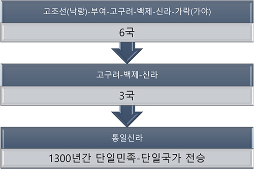 [손진태의 단일민족론] 고조선(낙랑)-부여-고구려-백제-신라-가락(가야) : 6국 → 고구려-백제-신라 : 3국 → 통일신라 : 1300년간 단일민족-단일국가 전승
