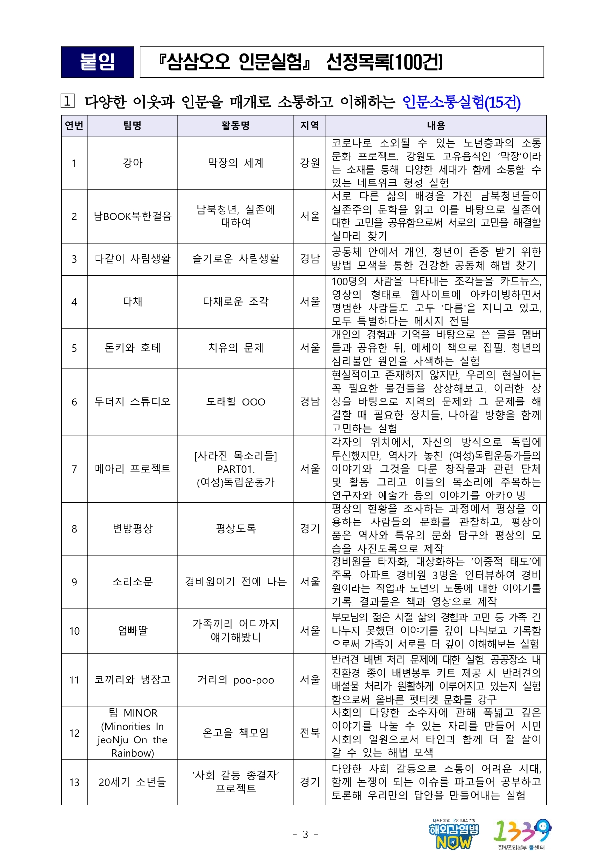 붙임 삼삼오오 인문실험』 선정목록(100건)  １ 다양한 이웃과 인문을 매개로 소통하고 이해하는 인문소통실험(15건) 연번 팀명 활동명 지역 내용  1 강아 막장의 세계 강원 코로나로 소외될 수 있는 노년층과의 소통 문화 프로젝트. 강원도 고유음식인 ‘막장’이라는 소재를 통해 다양한 세대가 함께 소통할 수 있는 네트워크 형성 실험  2 남BOOK북한걸음 남북청년, 실존에 대하여 서울 서로 다른 삶의 배경을 가진 남북청년들이 실존주의 문학을 읽고 이를 바탕으로 실존에 대한 고민을 공유함으로써 서로의 고민을 해결할 실마리 찾기  3 다같이 사림생활 슬기로운 사림생활 경남 공동체 안에서 개인, 청년이 존중 받기 위한 방법 모색을 통한 건강한 공동체 해법 찾기  4 다채 다채로운 조각 서울 100명의 사람을 나타내는 조각들을 카드뉴스, 영상의 형태로 웹사이트에 아카이빙하면서 평범한 사람들도 모두 '다름'을 지니고 있고, 모두 특별하다는 메시지 전달  5 돈키와 호테 치유의 문체 서울 개인의 경험과 기억을 바탕으로 쓴 글을 멤버들과 공유한 뒤, 에세이 책으로 집필. 청년의 심리불안 원인을 사색하는 실험  6 두더지 스튜디오 도래할 OOO 경남 현실적이고 존재하지 않지만, 우리의 현실에는 꼭 필요한 물건들을 상상해보고. 이러한 상상을 바탕으로 지역의 문제와 그 문제를 해결할 때 필요한 장치들, 나아갈 방향을 함께 고민하는 실험  7 메아리 프로젝트 [사라진 목소리들] PART01. (여성)독립운동가 서울 각자의 위치에서, 자신의 방식으로 독립에 투신했지만, 역사가 놓친 (여성)독립운동가들의 이야기와 그것을 다룬 창작물과 관련 단체 및 활동 그리고 이들의 목소리에 주목하는 연구자와 예술가 등의 이야기를 아카이빙  8 변방평상 평상도록 경기 평상의 현황을 조사하는 과정에서 평상을 이용하는 사람들의 문화를 관찰하고, 평상이 품은 역사와 특유의 문화 탐구와 평상의 모습을 사진도록으로 제작  9 소리소문 경비원이기 전에 나는 서울 경비원을 타자화, 대상화하는 ‘이중적 태도’에 주목. 아파트 경비원 3명을 인터뷰하여 경비원이라는 직업과 노년의 노동에 대한 이야기를 기록. 결과물은 책과 영상으로 제작  10 엄빠딸 가족끼리 어디까지 얘기해봤니 서울 부모님의 젊은 시절 삶의 경험과 고민 등 가족 간 나누지 못했던 이야기를 깊이 나눠보고 기록함으로써 가족이 서로를 더 깊이 이해해보는 실험  11 코끼리와 냉장고 거리의 poo-poo 서울 반려견 배변 처리 문제에 대한 실험. 공공장소 내 친환경 종이 배변봉투 키트 제공 시 반려견의 배설물 처리가 원활하게 이루어지고 있는지 실험함으로써 올바른 펫티켓 문화를 강구  12 팀 MINOR (Minorities In jeoNju On the Rainbow) 온고을 책모임 전북 사회의 다양한 소수자에 관해 폭넓고 깊은 이야기를 나눌 수 있는 자리를 만들어 시민사회의 일원으로서 타인과 함께 더 잘 살아갈 수 있는 해법 모색  13 20세기 소년들 ‘사회 갈등 종결자’ 프로젝트 경기 다양한 사회 갈등으로 소통이 어려운 시대, 함께 논쟁이 되는 이슈를 파고들어 공부하고 토론해 우리만의 답안을 만들어내는 실험