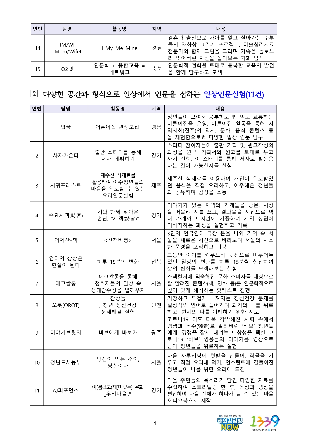 14 IM/WI IMom/WifeI I My Me Mine 경남 결혼과 출산으로 자아를 잊고 살아가는 주부들의 자화상 그리기 프로젝트. 미술심리치료 전문가와 함께 그림을 그리며 가족을 돌보느라 잊어버린 자신을 돌아보는 기회 탐색  15 O2넷 인문학 + 융합교육 =  네트워크 충북  인문학적 철학을 토대로 융복합 교육의 발전을 함께 탐구하고 모색  ２ 다양한 공간과 형식으로 일상에서 인문을 접하는 일상인문실험(11건) 연번 팀명 활동명 지역 내용 1 밥꿈 어른이집 관생모집! 경남 청년들이 모여서 공부하고 밥 먹고 교류하는 어른이집을 운영. 어른이집 활동을 통해 지역사회(진주)의 역사, 문화, 음식 콘텐츠 등을 체험함으로써 다양한 일상 인문 탐구  2 사자가온다 출판 스터디를 통해 저자 데뷔하기 경기 스터디 참여자들이 출판 기획 및 원고작성의 과정을 연구. 기획서와 원고를 토대로 투고까지 진행. 이 스터디를 통해 저자로 발돋움하는 것이 가능한지를 실험  3 서귀포레스트 제주산 식재료를 활용하여 이주청년들의 마음을 위로할 수 있는 요리인문실험 제주 제주산 식재료를 이용하여 개인이 위로받았던 음식을 직접 요리하고, 이주해온 청년들과 공유하며 감정을 소통  4 수요시객(時客) 시와 함께 찾아온 손님, “시객(詩客)” 경기 이야기가 있는 지역의 가게들을 방문, 시상을 떠올려 시를 쓰고, 결과물을 시집으로 엮어 가게와 도서관에 기증하며 지역 상권에 이바지하는 과정을 실험하고 기록  5 어제산-책 산책비평 서울 3인의 연극인이 극장 문을 나와 기억 속 서울을 새로운 시선으로 바라보며 서울의 사소한 풍경을 포착하고 비평  6 엄마의 상상은 현실이 된다 하루 15분의 변화 전북 그동안 아이를 키우느라 뒷전으로 미루어두었던 일상의 변화를 하루 15분씩 실천하여 삶의 변화를 모색해보는 실험  7 에코쌀롱 에코쌀롱을 통해 청취자들의 일상 속 생태감수성을 일깨우자 서울 스낵컬쳐에 익숙해진 문화 소비자를 대상으로 잘 알려진 콘텐츠(책, 영화 등)를 인문학적으로 깊이 있게 해석하는 팟캐스트 진행  8 오롯(OROT) 잔상들 청년 정신건강 문제해결 실험 인천 거창하고 무겁게 느껴지는 정신건강 문제를 일상적인 언어로 풀어가며 과거의 나를 위로하고, 현재의 나를 이해하기 위한 시도  9 이야기브릿지 바보에게 바보가 광주 코로나19 이후 더욱 각박해진 사회 속에서 경쟁과 독주(獨走)로 말라버린 ‘바보’ 청년들에게, 경쟁을 잠시 내려놓고 상생을 택한 코로나19 ‘바보’ 영웅들의 이야기를 영상으로 담아 청년들을 위로하는 실험  10 청년도시농부 당신이 먹는 것이, 당신이다 서울 마을 자투리땅에 텃밭을 만들어, 작물을 키우고 직접 요리해 먹기. 인스턴트에 길들여진 청년들이 나를 위한 요리에 도전  11 AJ퍼포먼스 아(름답고)재(미있는) 우화 우리마을편 경기 마을 주민들의 목소리가 담긴 다양한 자료를 수집하여 스토리텔링 한 후, 음성과 영상을 편집하여 마을 전체가 하나가 될 수 있는 마을 오디오북으로 제작