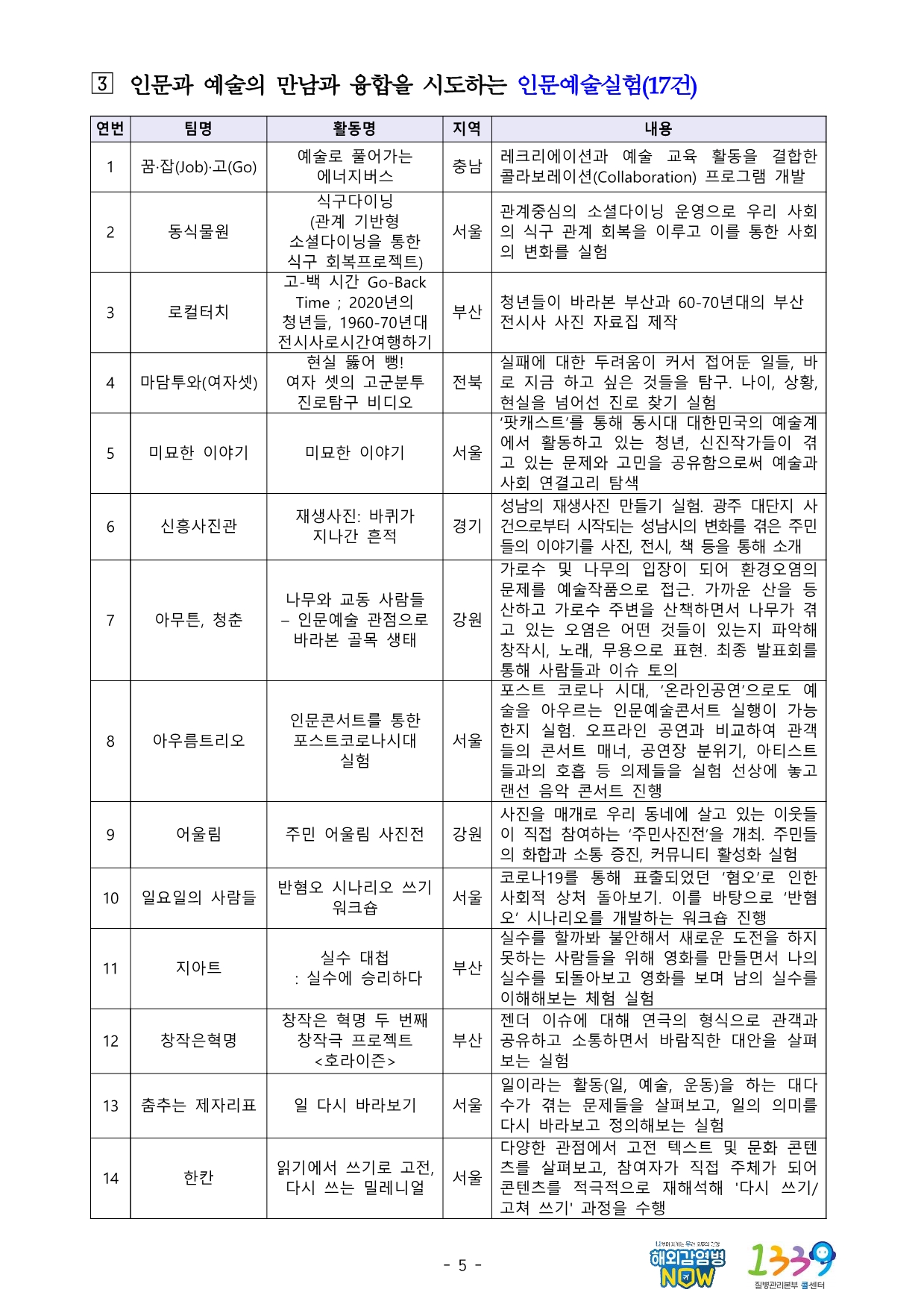 3 인문과 예술의 만남과 융합을 시도하는 인문예술실험(17건) 연번 팀명 활동명 지역 내용  1 꿈·잡(Job)·고(Go) 예술로 풀어가는 에너지버스 충남 레크리에이션과 예술 교육 활동을 결합한   콜라보레이션(Collaboration) 프로그램 개발  2 동식물원 식구다이닝 (관계 기반형 소셜다이닝을 통한 식구 회복프로젝트) 서울 관계중심의 소셜다이닝 운영으로 우리 사회의 식구 관계 회복을 이루고 이를 통한 사회의 변화를 실험  3 로컬터치 고-백 시간 Go-Back Time ; 2020년의 청년들, 1960-70년대 전시사로시간여행하기 부산 청년들이 바라본 부산과 60-70년대의 부산 전시사 사진 자료집 제작  4 마담투와(여자셋) 현실 뚫어 뻥! 여자 셋의 고군분투 진로탐구 비디오 전북 실패에 대한 두려움이 커서 접어둔 일들, 바로 지금 하고 싶은 것들을 탐구. 나이, 상황, 현실을 넘어선 진로 찾기 실험  5 미묘한 이야기 미묘한 이야기 서울 ‘팟캐스트’를 통해 동시대 대한민국의 예술계에서 활동하고 있는 청년, 신진작가들이 겪고 있는 문제와 고민을 공유함으로써 예술과 사회 연결고리 탐색  6 신흥사진관 재생사진: 바퀴가 지나간 흔적 경기 성남의 재생사진 만들기 실험. 광주 대단지 사건으로부터 시작되는 성남시의 변화를 겪은 주민들의 이야기를 사진, 전시, 책 등을 통해 소개  7 아무튼, 청춘 나무와 교동 사람들 – 인문예술 관점으로 바라본 골목 생태 강원 가로수 및 나무의 입장이 되어 환경오염의 문제를 예술작품으로 접근. 가까운 산을 등산하고 가로수 주변을 산책하면서 나무가 겪고 있는 오염은 어떤 것들이 있는지 파악해 창작시, 노래, 무용으로 표현. 최종 발표회를 통해 사람들과 이슈 토의  8 아우름트리오 인문콘서트를 통한 포스트코로나시대 실험 서울 포스트 코로나 시대, ‘온라인공연’으로도 예술을 아우르는 인문예술콘서트 실행이 가능한지 실험. 오프라인 공연과 비교하여 관객들의 콘서트 매너, 공연장 분위기, 아티스트들과의 호흡 등 의제들을 실험 선상에 놓고 랜선 음악 콘서트 진행  9 어울림 주민 어울림 사진전 강원 사진을 매개로 우리 동네에 살고 있는 이웃들이 직접 참여하는 ‘주민사진전’을 개최. 주민들의 화합과 소통 증진, 커뮤니티 활성화 실험  10 일요일의 사람들 반혐오 시나리오 쓰기 워크숍 서울 코로나19를 통해 표출되었던 ‘혐오’로 인한 사회적 상처 돌아보기. 이를 바탕으로 ‘반혐오’ 시나리오를 개발하는 워크숍 진행  11 지아트 실수 대첩  : 실수에 승리하다 부산 실수를 할까봐 불안해서 새로운 도전을 하지 못하는 사람들을 위해 영화를 만들면서 나의 실수를 되돌아보고 영화를 보며 남의 실수를 이해해보는 체험 실험  12 창작은혁명 창작은 혁명 두 번째 창작극 프로젝트 <호라이즌> 부산 젠더 이슈에 대해 연극의 형식으로 관객과 공유하고 소통하면서 바람직한 대안을 살펴보는 실험  13 춤추는 제자리표 일 다시 바라보기 서울 일이라는 활동(일, 예술, 운동)을 하는 대다수가 겪는 문제들을 살펴보고, 일의 의미를 다시 바라보고 정의해보는 실험  14 한칸 읽기에서 쓰기로 고전, 다시 쓰는 밀레니얼 서울 다양한 관점에서 고전 텍스트 및 문화 콘텐츠를 살펴보고, 참여자가 직접 주체가 되어 콘텐츠를 적극적으로 재해석해 '다시 쓰기/고쳐 쓰기' 과정을 수행