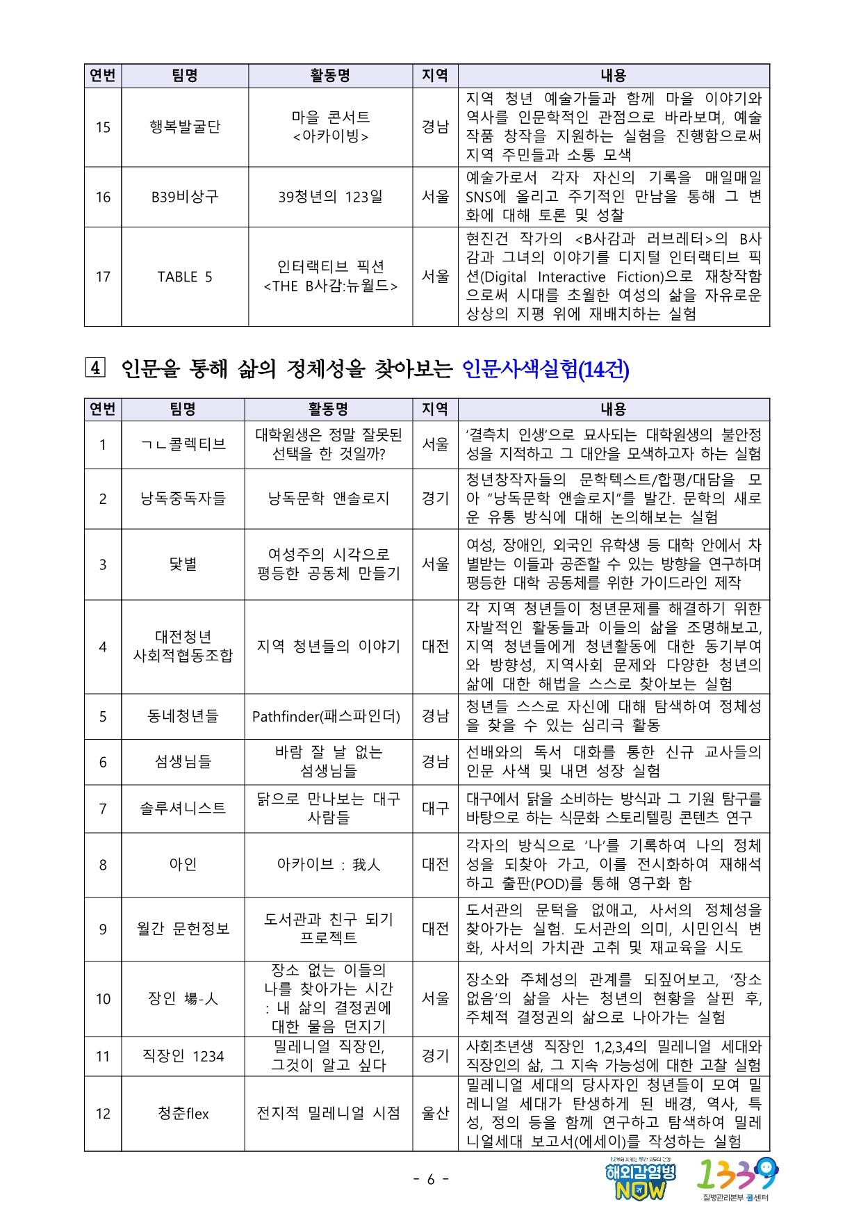 15 행복발굴단 마을 콘서트 아카이빙 경남 지역 청년 예술가들과 함께 마을 이야기와 역사를 인문학적인 관점으로 바라보며, 예술작품 창작을 지원하는 실험을 진행함으로써 지역 주민들과 소통 모색  16 B39비상구 39청년의 123일 서울 예술가로서 각자 자신의 기록을 매일매일 SNS에 올리고 주기적인 만남을 통해 그 변화에 대해 토론 및 성찰  17 TABLE 5 인터랙티브 픽션 THE B사감:뉴월드 서울 현진건 작가의 <B사감과 러브레터>의 B사감과 그녀의 이야기를 디지털 인터랙티브 픽션(Digital Interactive Fiction)으로 재창작함으로써 시대를 초월한 여성의 삶을 자유로운 상상의 지평 위에 재배치하는 실험  ４ 인문을 통해 삶의 정체성을 찾아보는 인문사색실험(14건) 연번 팀명 활동명 지역 내용  1 ㄱㄴ콜렉티브 대학원생은 정말 잘못된 선택을 한 것일까? 서울 ‘결측치 인생’으로 묘사되는 대학원생의 불안정성을 지적하고 그 대안을 모색하고자 하는 실험  2 낭독중독자들 낭독문학 앤솔로지 경기 청년창작자들의 문학텍스트/합평/대담을 모아 “낭독문학 앤솔로지”를 발간. 문학의 새로운 유통 방식에 대해 논의해보는 실험  3 닻별 여성주의 시각으로 평등한 공동체 만들기 서울 여성, 장애인, 외국인 유학생 등 대학 안에서 차별받는 이들과 공존할 수 있는 방향을 연구하며 평등한 대학 공동체를 위한 가이드라인 제작  4 대전청년 사회적협동조합 지역 청년들의 이야기 대전 각 지역 청년들이 청년문제를 해결하기 위한 자발적인 활동들과 이들의 삶을 조명해보고, 지역 청년들에게 청년활동에 대한 동기부여와 방향성, 지역사회 문제와 다양한 청년의 삶에 대한 해법을 스스로 찾아보는 실험  5 동네청년들 Pathfinder(패스파인더) 경남 청년들 스스로 자신에 대해 탐색하여 정체성을 찾을 수 있는 심리극 활동  6 섬생님들 바람 잘 날 없는 섬생님들 경남 선배와의 독서 대화를 통한 신규 교사들의 인문 사색 및 내면 성장 실험  7 솔루셔니스트 닭으로 만나보는 대구 사람들 대구 대구에서 닭을 소비하는 방식과 그 기원 탐구를 바탕으로 하는 식문화 스토리텔링 콘텐츠 연구  8 아인 아카이브 我人 대전 각자의 방식으로 ‘나’를 기록하여 나의 정체성을 되찾아 가고, 이를 전시화하여 재해석하고 출판(POD)를 통해 영구화 함  9 월간 문헌정보 도서관과 친구 되기 프로젝트 대전 도서관의 문턱을 없애고, 사서의 정체성을 찾아가는 실험. 도서관의 의미, 시민인식 변화, 사서의 가치관 고취 및 재교육을 시도  10 장인 場-人 장소 없는 이들의 나를 찾아가는 시간 내 삶의 결정권에 대한 물음 던지기 서울 장소와 주체성의 관계를 되짚어보고, ‘장소 없음’의 삶을 사는 청년의 현황을 살핀 후, 주체적 결정권의 삶으로 나아가는 실험  11 직장인 1234 밀레니얼 직장인, 그것이 알고 싶다 경기 사회초년생 직장인 1,2,3,4의 밀레니얼 세대와 직장인의 삶, 그 지속 가능성에 대한 고찰 실험  12 청춘flex 전지적 밀레니얼 시점 울산 밀레니얼 세대의 당사자인 청년들이 모여 밀레니얼 세대가 탄생하게 된 배경, 역사, 특성, 정의 등을 함께 연구하고 탐색하여 밀레니얼세대 보고서(에세이)를 작성하는 실험