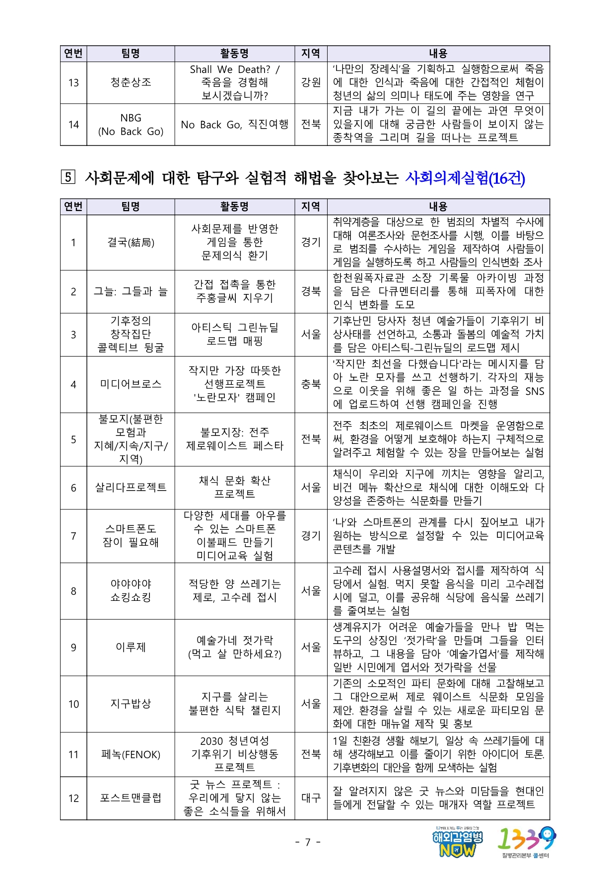 13 청춘상조 Shall We Death? / 죽음을 경험해 보시겠습니까? 강원 ‘나만의 장례식’을 기획하고 실행함으로써 죽음에 대한 인식과 죽음에 대한 간접적인 체험이 청년의 삶의 의미나 태도에 주는 영향을 연구  14 NBG (No Back Go) No Back Go, 직진여행 전북 지금 내가 가는 이 길의 끝에는 과연 무엇이 있을지에 대해 궁금한 사람들이 보이지 않는 종착역을 그리며 길을 떠나는 프로젝트   ５ 사회문제에 대한 탐구와 실험적 해법을 찾아보는 사회의제실험(16건) 연번 팀명 활동명 지역 내용  1 결국(結局) 사회문제를 반영한 게임을 통한 문제의식 환기 경기 취약계층을 대상으로 한 범죄의 차별적 수사에 대해 여론조사와 문헌조사를 시행, 이를 바탕으로 범죄를 수사하는 게임을 제작하여 사람들이 게임을 실행하도록 하고 사람들의 인식변화 조사  2 그늘: 그들과 늘 간접 접촉을 통한 주홍글씨 지우기 경북 합천원폭자료관 소장 기록물 아카이빙 과정을 담은 다큐멘터리를 통해 피폭자에 대한 인식 변화를 도모  3 기후정의 창작집단 콜렉티브 뒹굴 아티스틱 그린뉴딜 로드맵 매핑 서울 기후난민 당사자 청년 예술가들이 기후위기 비상사태를 선언하고, 소통과 돌봄의 예술적 가치를 담은 아티스틱-그린뉴딜의 로드맵 제시  4 미디어브로스 작지만 가장 따뜻한 선행프로젝트 '노란모자' 캠페인 충북 '작지만 최선을 다했습니다'라는 메시지를 담아 노란 모자를 쓰고 선행하기. 각자의 재능으로 이웃을 위해 좋은 일 하는 과정을 SNS에 업로드하여 선행 캠페인을 진행  5 불모지(불편한 모험과 지혜/지속/지구/지역) 불모지장: 전주 제로웨이스트 페스타 전북 전주 최초의 제로웨이스트 마켓을 운영함으로써, 환경을 어떻게 보호해야 하는지 구체적으로 알려주고 체험할 수 있는 장을 만들어보는 실험  6 살리다프로젝트 채식 문화 확산 프로젝트 서울 채식이 우리와 지구에 끼치는 영향을 알리고, 비건 메뉴 확산으로 채식에 대한 이해도와 다양성을 존중하는 식문화를 만들기  7 스마트폰도 잠이 필요해 다양한 세대를 아우를 수 있는 스마트폰 이불패드 만들기 미디어교육 실험 경기 ‘나’와 스마트폰의 관계를 다시 짚어보고 내가 원하는 방식으로 설정할 수 있는 미디어교육 콘텐츠를 개발  8 야야야야 쇼킹쇼킹 적당한 양 쓰레기는 제로, 고수레 접시 서울 고수레 접시 사용설명서와 접시를 제작하여 식당에서 실험. 먹지 못할 음식을 미리 고수레접시에 덜고, 이를 공유해 식당에 음식물 쓰레기를 줄여보는 실험  9 이루제 예술가네 젓가락 (먹고 살 만하세요?) 서울 생계유지가 어려운 예술가들을 만나 밥 먹는 도구의 상징인 ‘젓가락’을 만들며 그들을 인터뷰하고, 그 내용을 담아 ‘예술가엽서’를 제작해 일반 시민에게 엽서와 젓가락을 선물  10 지구밥상 지구를 살리는 불편한 식탁 챌린지 서울 기존의 소모적인 파티 문화에 대해 고찰해보고 그 대안으로써 제로 웨이스트 식문화 모임을 제안. 환경을 살릴 수 있는 새로운 파티모임 문화에 대한 매뉴얼 제작 및 홍보  11 페녹(FENOK) 2030 청년여성 기후위기 비상행동 프로젝트 전북 1일 친환경 생활 해보기, 일상 속 쓰레기들에 대해 생각해보고 이를 줄이기 위한 아이디어 토론. 기후변화의 대안을 함께 모색하는 실험  12 포스트맨클럽 굿 뉴스 프로젝트 : 우리에게 닿지 않는 좋은 소식들을 위해서 대구 잘 알려지지 않은 굿 뉴스와 미담들을 현대인들에게 전달할 수 있는 매개자 역할 프로젝트
