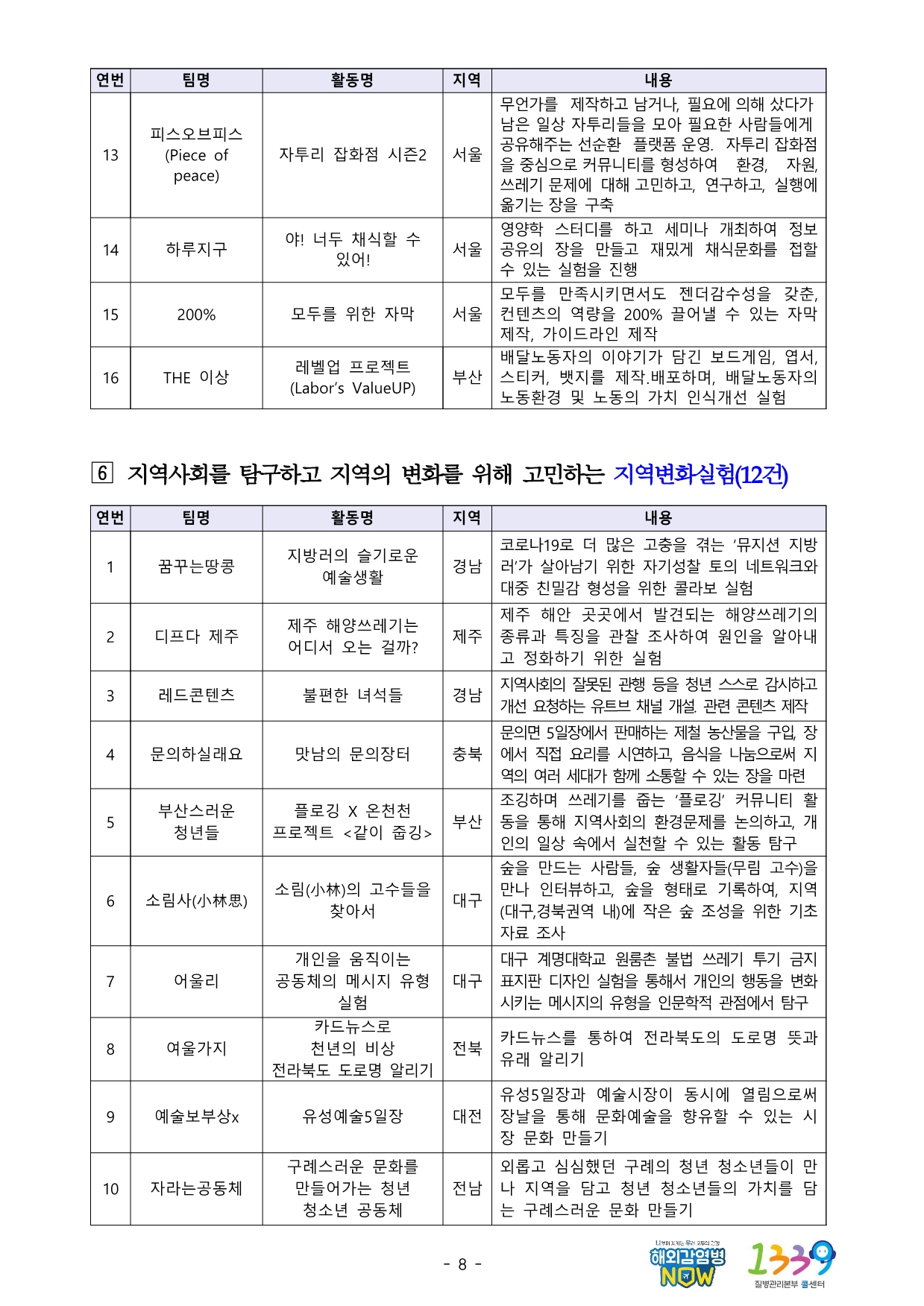 13 피스오브피스 (Piece of peace) 자투리 잡화점 시즌2 서울 무언가를  제작하고 남거나, 필요에 의해 샀다가 남은 일상 자투리들을 모아 필요한 사람들에게 공유해주는 선순환 플랫폼 운영. 자투리 잡화점을 중심으로 커뮤니티를 형성하여 환경, 자원, 쓰레기 문제에 대해 고민하고, 연구하고, 실행에 옮기는 장을 구축  14 하루지구 야! 너두 채식할 수 있어! 서울 영양학 스터디를 하고 세미나 개최하여 정보 공유의 장을 만들고 재밌게 채식문화를 접할 수 있는 실험을 진행  15 200% 모두를 위한 자막 서울 모두를 만족시키면서도 젠더감수성을 갖춘, 컨텐츠의 역량을 200% 끌어낼 수 있는 자막 제작, 가이드라인 제작  16 THE 이상 레벨업 프로젝트 (Labor’s ValueUP) 부산 배달노동자의 이야기가 담긴 보드게임, 엽서, 스티커, 뱃지를 제작․배포하며, 배달노동자의 노동환경 및 노동의 가치 인식개선 실험     ６ 지역사회를 탐구하고 지역의 변화를 위해 고민하는 지역변화실험(12건) 연번 팀명 활동명 지역 내용  1 꿈꾸는땅콩 지방러의 슬기로운 예술생활 경남 코로나19로 더 많은 고충을 겪는 ‘뮤지션 지방러’가 살아남기 위한 자기성찰 토의 네트워크와 대중 친밀감 형성을 위한 콜라보 실험  2 디프다 제주 제주 해양쓰레기는 어디서 오는 걸까? 제주 제주 해안 곳곳에서 발견되는 해양쓰레기의 종류과 특징을 관찰 조사하여 원인을 알아내고 정화하기 위한 실험  3 레드콘텐츠 불편한 녀석들 경남 지역사회의 잘못된 관행 등을 청년 스스로 감시하고 개선 요청하는 유트브 채널 개설. 관련 콘텐츠 제작  4 문의하실래요 맛남의 문의장터 충북 문의면 5일장에서 판매하는 제철 농산물을 구입, 장에서 직접 요리를 시연하고, 음식을 나눔으로써 지역의 여러 세대가 함께 소통할 수 있는 장을 마련  5 부산스러운 청년들 플로깅 X 온천천 프로젝트 같이 줍깅 부산 조깅하며 쓰레기를 줍는 ‘플로깅’ 커뮤니티 활동을 통해 지역사회의 환경문제를 논의하고, 개인의 일상 속에서 실천할 수 있는 활동 탐구  6 소림사(小林思) 소림(小林)의 고수들을 찾아서 대구 숲을 만드는 사람들, 숲 생활자들(무림 고수)을 만나 인터뷰하고, 숲을 형태로 기록하여, 지역(대구,경북권역 내)에 작은 숲 조성을 위한 기초자료 조사  7 어울리 개인을 움직이는 공동체의 메시지 유형 실험 대구 대구 계명대학교 원룸촌 불법 쓰레기 투기 금지 표지판 디자인 실험을 통해서 개인의 행동을 변화시키는 메시지의 유형을 인문학적 관점에서 탐구  8 여울가지 카드뉴스로 천년의 비상 전라북도 도로명 알리기 전북 카드뉴스를 통하여 전라북도의 도로명 뜻과 유래 알리기  9 예술보부상x 유성예술5일장 대전 유성5일장과 예술시장이 동시에 열림으로써 장날을 통해 문화예술을 향유할 수 있는 시장 문화 만들기  10 자라는공동체 구례스러운 문화를 만들어가는 청년 청소년 공동체 전남 외롭고 심심했던 구례의 청년 청소년들이 만나 지역을 담고 청년 청소년들의 가치를 담는 구례스러운 문화 만들기