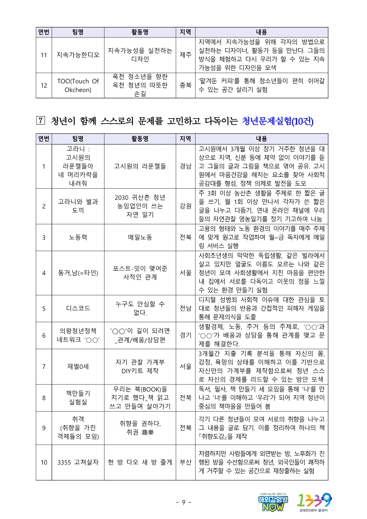 11 지속가능한디모 지속가능성을 실천하는 디자인 제주 지역에서 지속가능성을 위해 각자의 방법으로 실천하는 디자이너, 활동가 등을 만난다. 그들의 방식을 체험하고 다시 우리가 할 수 있는 지속가능성을 위한 디자인을 모색  12 TOO(Touch Of Okcheon) 옥천 청소년을 향한 옥천 청년의 따뜻한 손길 충북 ‘맡겨둔 커피’를 통해 청소년들이 편히 쉬어갈 수 있는 공간 살리기 실험  ７ 청년이 함께 스스로의 문제를 고민하고 다독이는 청년문제실험(10건) 연번 팀명 활동명 지역 내용  1 고라니 : 고시원의 라푼젤들아 네 머리카락을 내려줘 고시원의 라푼젤들 경남 고시원에서 3개월 이상 장기 거주한 청년을 대상으로 지역, 신분 등에 제약 없이 이야기를 듣고 그들의 글과 그림을 책으로 엮어 공유. 고시원에서 마음건강을 해치는 요소를 찾아 사회적 공감대를 형성, 정책 의제로 발전을 도모  2 고라니와 벌과 도끼 2030 귀산촌 청년 농임업인이 쓰는 자연 일기 강원 주 3회 이상 농산촌 생활을 주제로 한 짧은 글을 쓰기, 월 1회 이상 만나서 각자가 쓴 짧은 글을 나누고 다듬기, 연내 온라인 채널에 우리들의 자연관찰 영농일기를 정기 기고하여 나눔  3 노동력 매일노동 전북 고용의 형태와 노동 환경의 이야기를 매주 주제에 맞게 원고로 작업하여 월~금 독자에게 메일링 서비스 실행  4 동거,남(=타인) 포스트-잇이 맺어준 사적인 관계 서울 사회초년생의 막막한 독립생활, 같은 빌라에서 살고 있지만 얼굴도 이름도 모르는 나와 같은 청년이 모여 사회생활에서 지친 마음을 편안한 내 집에서 서로를 다독이고 이웃의 정을 느낄 수 있는 환경 만들기 실험  5 디스코드 누구도 안심할 수 없다. 전남 디지털 성범죄 사회적 이슈에 대한 관심을 토대로 청년들의 반응과 간접적인 피해자 게임을 통해 문제의식을 도출  6 의왕청년정책 네트워크 ‘○○’ ’○○‘이 길이 되려면 _관계/배움/상담편 경기 생활경제, 노동, 주거 등의 주제로, ‘○○’과 ‘○○’가 배움과 상담을 통해 관계를 맺고 문제를 해결한다.  7 재벌0세 자기 관찰 가계부 DIY키트 제작 서울 3개월간 지출 기록 분석을 통해 자신의 몸, 감정, 욕망의 상태를 이해하고 이를 기반으로 자신만의 가계부를 제작함으로써 청년 스스로 자신의 경제를 리드할 수 있는 방안 모색  8 책만들기 실험실 우리는 북(BOOK)을 치기로 했다_책 읽고 쓰고 만들며 살아가기 전북 독서, 필사, 책 만들기 세 모임을 통해 ’나‘를 만나고 ’너‘를 이해하고 ’우리‘가 되어 지역 청년이 중심의 책마을을 만들어 봄  9 취객 (취향을 가진 객체들의 모임) 취향을 권하다, 취권 趣拳 전북 각기 다른 청년들이 모여 서로의 취향을 나누고 그 내용을 글로 담기. 이를 정리하여 하나의 책 『취향도감』을 제작  10 3355 고쳐살자 헌 방 다오 새 방 줄게 부산 저렴하지만 사람들에게 외면받는 방, 노후화가 진행된 방을 수선함으로써 청년, 외국인들이 쾌적하게 거주할 수 있는 공간으로 재창출하는 실험