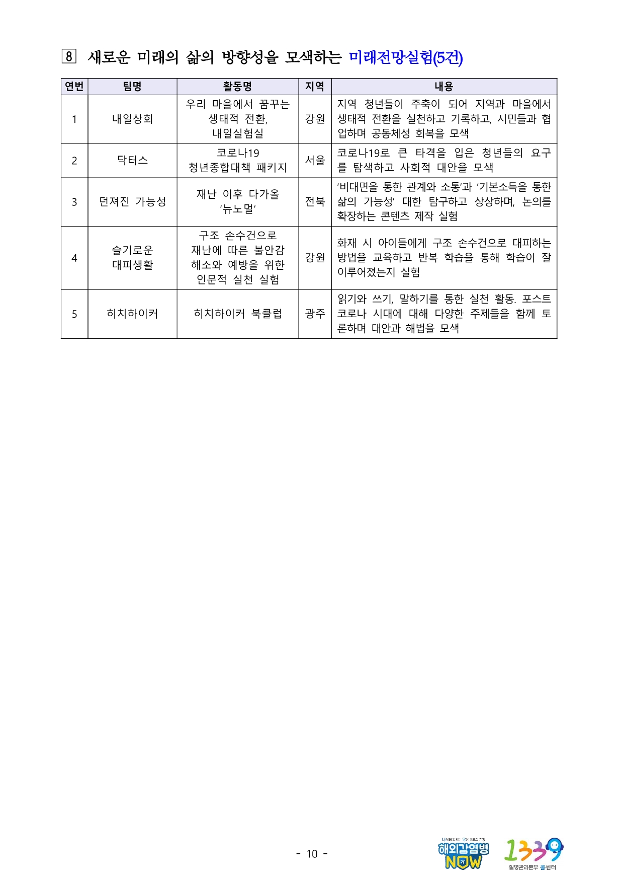 ８ 새로운 미래의 삶의 방향성을 모색하는 미래전망실험(5건) 연번 팀명 활동명 지역 내용  1 내일상회 우리 마을에서 꿈꾸는 생태적 전환, 내일실험실 강원 지역 청년들이 주축이 되어 지역과 마을에서 생태적 전환을 실천하고 기록하고, 시민들과 협업하며 공동체성 회복을 모색  2 닥터스 코로나19 청년종합대책 패키지 서울 코로나19로 큰 타격을 입은 청년들의 요구를 탐색하고 사회적 대안을 모색  3 던져진 가능성 재난 이후 다가올 ‘뉴노멀’ 전북 ‘비대면을 통한 관계와 소통’과 ‘기본소득을 통한 삶의 가능성’ 대한 탐구하고 상상하며, 논의를 확장하는 콘텐츠 제작 실험  4 슬기로운 대피생활 구조 손수건으로 재난에 따른 불안감 해소와 예방을 위한 인문적 실천 실험 강원 화재 시 아이들에게 구조 손수건으로 대피하는 방법을 교육하고 반복 학습을 통해 학습이 잘 이루어졌는지 실험  5 히치하이커 히치하이커 북클럽 광주 읽기와 쓰기, 말하기를 통한 실천 활동. 포스트 코로나 시대에 대해 다양한 주제들을 함께 토론하며 대안과 해법을 모색   