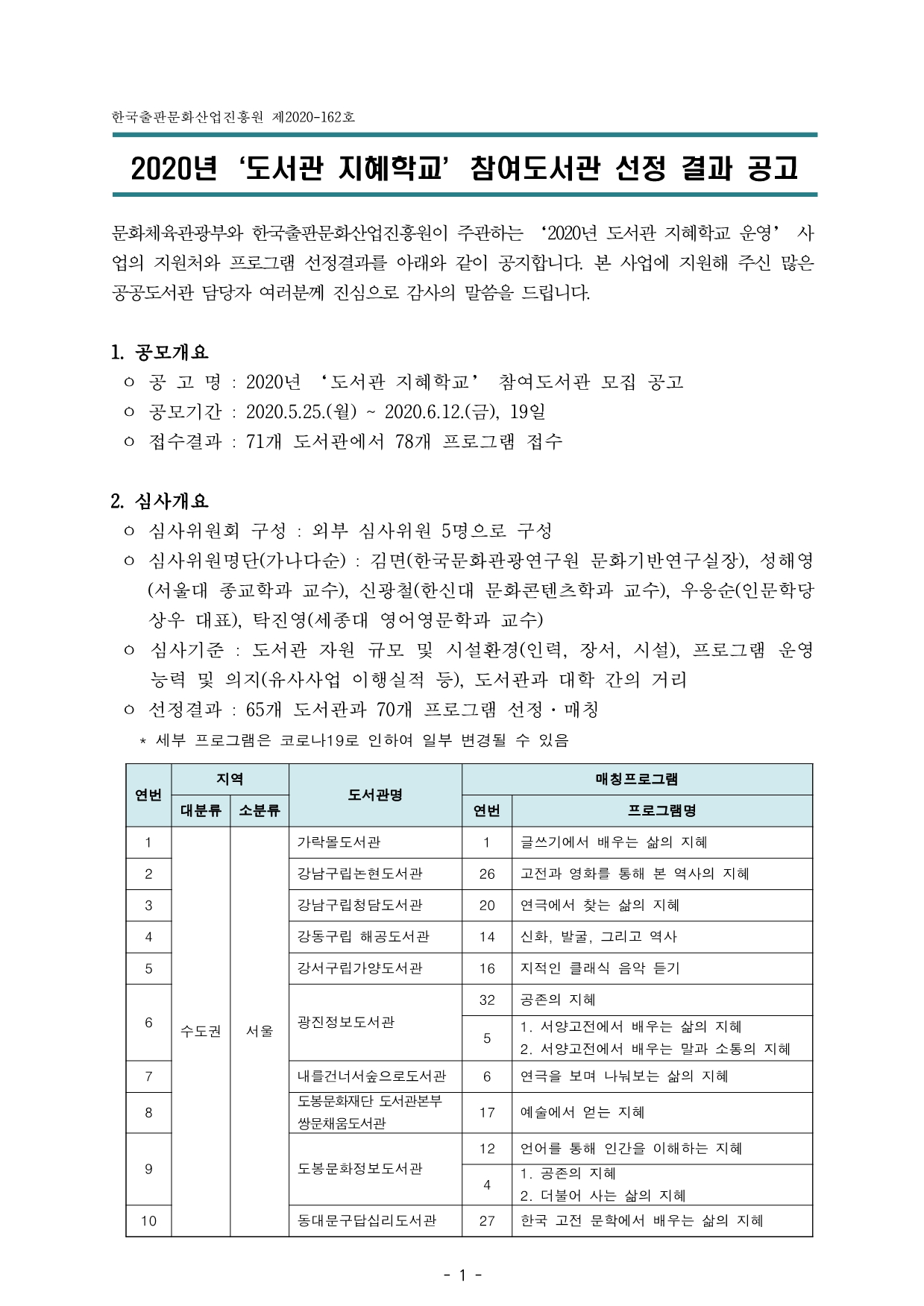 한국출판문화산업진흥원 제2020-162호 문화체육관광부와 한국출판문화산업진흥원이 주관하는 ‘2020년 도서관 지혜학교 운영’ 사 업의 지원처와 프로그램 선정결과를 아래와 같이 공지합니다. 본 사업에 지원해 주신 많은 공공도서관 담당자 여러분께 진심으로 감사의 말씀을 드립니다. 1. 공모개요 ㅇ 공 고 명 : 2020년 ‘도서관 지혜학교’ 참여도서관 모집 공고 ㅇ 공모기간 : 2020.5.25.(월) ~ 2020.6.12.(금), 19일 ㅇ 접수결과 : 71개 도서관에서 78개 프로그램 접수 2. 심사개요 ㅇ 심사위원회 구성 : 외부 심사위원 5명으로 구성 ㅇ 심사위원명단(가나다순) : 김면(한국문화관광연구원 문화기반연구실장), 성해영 (서울대 종교학과 교수), 신광철(한신대 문화콘텐츠학과 교수), 우응순(인문학당 상우 대표), 탁진영(세종대 영어영문학과 교수) ㅇ 심사기준 : 도서관 자원 규모 및 시설환경(인력, 장서, 시설), 프로그램 운영 능력 및 의지(유사사업 이행실적 등), 도서관과 대학 간의 거리 ㅇ 선정결과 : 65개 도서관과 70개 프로그램 선정·매칭  * 세부 프로그램은 코로나19로 인하여 일부 변경될 수 있음 2020년‘도서관 지혜학교’참여도서관 선정 결과 공고 연번 지역 도서관명 매칭프로그램 대분류 소분류 연번 프로그램명 1 수도권 서울 가락몰도서관 1 글쓰기에서 배우는 삶의 지혜 2 강남구립논현도서관 26 고전과 영화를 통해 본 역사의 지혜 3 강남구립청담도서관 20 연극에서 찾는 삶의 지혜 4 강동구립 해공도서관 14 신화, 발굴, 그리고 역사 5 강서구립가양도서관 16 지적인 클래식 음악 듣기 6 광진정보도서관 32 공존의 지혜 5 1. 서양고전에서 배우는 삶의 지혜 2. 서양고전에서 배우는 말과 소통의 지혜 7 내를건너서숲으로도서관 6 연극을 보며 나눠보는 삶의 지혜 8 도봉문화재단 도서관본부 쌍문채움도서관 17 예술에서 얻는 지혜 9 도봉문화정보도서관 12 언어를 통해 인간을 이해하는 지혜 4 1. 공존의 지혜 2. 더불어 사는 삶의 지혜 10 동대문구답십리도서관 27 한국 고전 문학에서 배우는 삶의 지혜