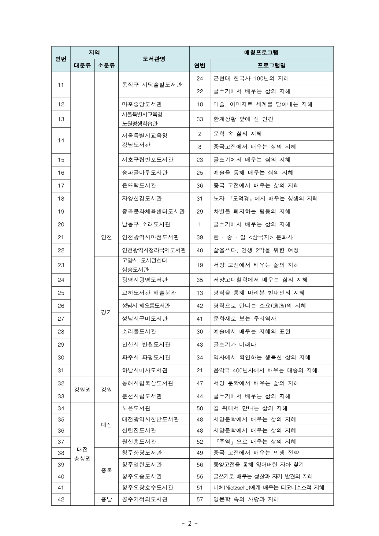 연번 지역 도서관명 매칭프로그램 대분류 소분류 연번 프로그램명 11 동작구 사당솔밭도서관 24 근현대 한국사 100년의 지혜 22 글쓰기에서 배우는 삶의 지혜 12 마포중앙도서관 18 미술, 이미지로 세계를 담아내는 지혜 13 서울특별시교육청 노원평생학습관 33 한계상황 앞에 선 인간 14 서울특별시교육청 강남도서관 2 문학 속 삶의 지혜 8 중국고전에서 배우는 삶의 지혜 15 서초구립반포도서관 23 글쓰기에서 배우는 삶의 지혜 16 송파글마루도서관 25 예술을 통해 배우는 삶의 지혜 17 은뜨락도서관 36 중국 고전에서 배우는 삶의 지혜 18 자양한강도서관 31 노자 『도덕경』에서 배우는 상생의 지혜 19 중곡문화체육센터도서관 29 차별을 폐지하는 평등의 지혜 20 인천 남동구 소래도서관 1 글쓰기에서 배우는 삶의 지혜 21 인천광역시마전도서관 39 한 · 중 · 일 <삼국지> 문화사 22 인천광역시청라국제도서관 40 삶을쓰다, 인생 2막을 위한 여정 23 경기 고양시 도서관센터 삼송도서관 19 서양 고전에서 배우는 삶의 지혜 24 광명시광명도서관 35 서양고대철학에서 배우는 삶의 지혜 25 교하도서관 해솔분관 13 명작을 통해 바라본 현대인의 지혜 26 성남시 해오름도서관 42 명작으로 만나는 소요(逍遙)의 지혜 27 성남시구미도서관 41 문화재로 보는 우리역사 28 소리울도서관 30 예술에서 배우는 지혜의 표현 29 안산시 반월도서관 43 글쓰기가 미래다 30 파주시 파평도서관 34 역사에서 확인하는 행복한 삶의 지혜 31 하남시미사도서관 21 음악극 400년사에서 배우는 대중의 지혜 32 강원권 강원 동해시립북삼도서관 47 서양 문학에서 배우는 삶의 지혜 33 춘천시립도서관 44 글쓰기에서 배우는 삶의 지혜 34 대전 충청권 대전 노은도서관 50 길 위에서 만나는 삶의 지혜 35 대전광역시한밭도서관 48 서양문학에서 배우는 삶의 지혜 36 신탄진도서관 48 서양문학에서 배우는 삶의 지혜 37 원신흥도서관 52 『주역』으로 배우는 삶의 지혜 38 충북 청주상당도서관 49 중국 고전에서 배우는 인생 전략 39 청주열린도서관 56 동양고전을 통해 잃어버린 자아 찾기 40 청주오송도서관 55 글쓰기로 배우는 성찰과 자기 발견의 지혜 41 청주오창호수도서관 51 니체(Nietzsche)에게 배우는 디오니소스적 지혜 42 충남 공주기적의도서관 57 영문학 속의 사랑과 지혜
