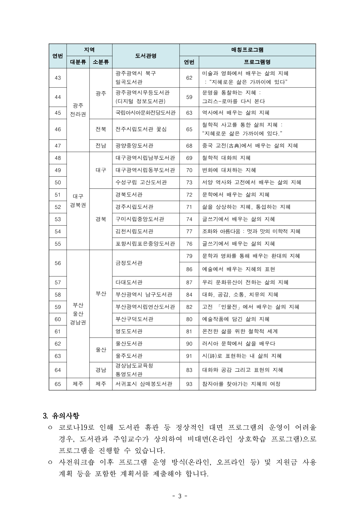 연번 지역 도서관명 매칭프로그램 대분류 소분류 연번 프로그램명 43 광주 전라권 광주 광주광역시 북구 일곡도서관 62 미술과 영화에서 배우는 삶의 지혜 : “지혜로운 삶은 가까이에 있다” 44 광주광역시무등도서관 (디지털 정보도서관) 59 문명을 통찰하는 지혜 : 그리스-로마를 다시 본다 45 국립아시아문화전당도서관 63 역사에서 배우는 삶의 지혜 46 전북 전주시립도서관 꽃심 65 철학적 사고를 통한 삶의 지혜 : “지혜로운 삶은 가까이에 있다.” 47 전남 광양중앙도서관 68 중국 고전(古典)에서 배우는 삶의 지혜 48 대구 경북권 대구 대구광역시립남부도서관 69 철학적 대화의 지혜 49 대구광역시립동부도서관 70 변화에 대처하는 지혜 50 수성구립 고산도서관 73 서양 역사와 고전에서 배우는 삶의 지혜 51 경북 경북도서관 72 문학에서 배우는 삶의 지혜 52 경주시립도서관 71 삶을 상상하는 지혜, 통섭하는 지혜 53 구미시립중앙도서관 74 글쓰기에서 배우는 삶의 지혜 54 김천시립도서관 77 조화와 아름다움 : 멋과 맛의 미학적 지혜 55 포항시립포은중앙도서관 76 글쓰기에서 배우는 삶의 지혜 56 부산 울산 경남권 부산 금정도서관 79 문학과 영화를 통해 배우는 환대의 지혜 86 예술에서 배우는 지혜의 표현 57 다대도서관 87 우리 문화유산이 전하는 삶의 지혜 58 부산광역시 남구도서관 84 대화, 공감, 소통, 치유의 지혜 59 부산광역시립연산도서관 82 고전 「인물전」에서 배우는 삶의 지혜 60 부산구덕도서관 80 예술작품에 담긴 삶의 지혜 61 영도도서관 81 온전한 삶을 위한 철학적 세계 62 울산 울산도서관 90 러시아 문학에서 삶을 배우다 63 울주도서관 91 시(詩)로 표현하는 내 삶의 지혜 64 경남 경상남도교육청 통영도서관 83 대화와 공감 그리고 표현의 지혜 65 제주 제주 서귀포시 삼매봉도서관 93 참자아를 찾아가는 지혜의 여정 3. 유의사항 ㅇ 코로나19로 인해 도서관 휴관 등 정상적인 대면 프로그램의 운영이 어려울 경우, 도서관과 주임교수가 상의하여 비대면(온라인 상호학습 프로그램)으로 프로그램을 진행할 수 있습니다. ㅇ 사전워크숍 이후 프로그램 운영 방식(온라인, 오프라인 등) 및 지원금 사용 계획 등을 포함한 계획서를 제출해야 합니다.