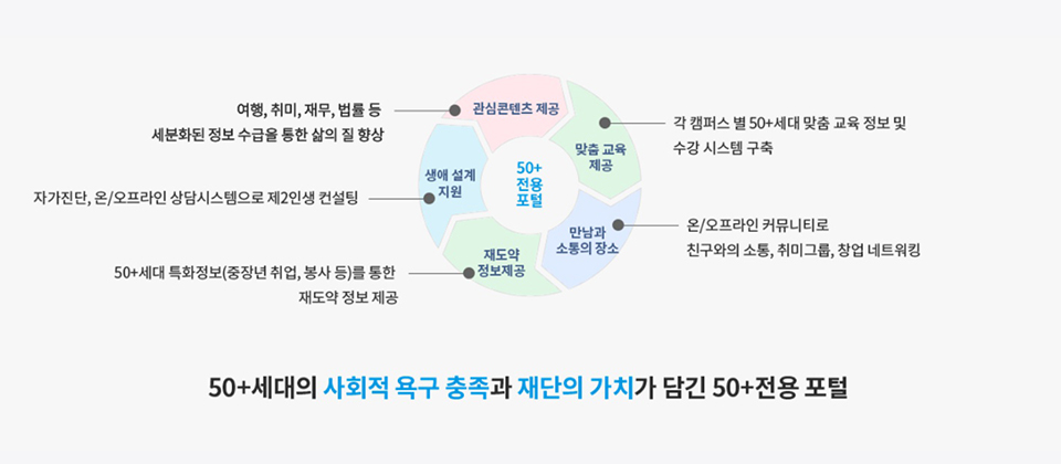 서울시 50플러스 포털 여행,취미,재무, 법률 등 세분화된 정보 수급을 통한 삶의 질 향상 관심콘텐츠제공 자가진단, 온/오프라인 상담시스템으로 제2인생 컨설팅 생애설계지원 / 50+세대 특화정보(중장년 취업, 봉사 등)를 통한 재도약 정보 제공 / 온/오프라인 커뮤니티로 친구와의 소통, 취미그룹, 창업 네트워킹 만남과 소통의 장소, 각 캠퍼스 별 50+세대 맞춤 교육 정보 및 수강 시스템 구축 맞춤교육제공