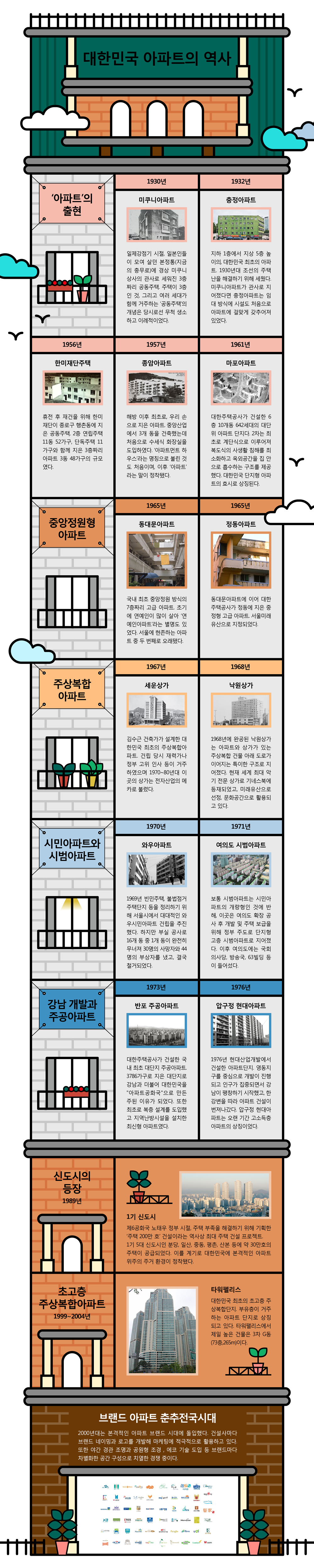 대한민국 아파트의 역사    - ‘아파트’의 출현  1930년 미쿠니아파트 일제강점기 시절, 일본인들이 모여 살던 본정통(지금의 충정로)에 경상 미쿠니 상사의 관사로 세워진 3층짜리 공동주택. 주택이 3층인 것, 그리고 여러 세대가 함께 거주하는 ‘공동주택’의 개념은 당시로선 무척 생소하고 이례적이었다.   1932년 충정아파트 지하1층에서 지상 5층 높이의, 대한민국 최초의 아파트. 1930년대 조선의 주택난을 해결하기 위해 세웠다. 미쿠니아파트가 관사로 지어졌다면 충정아파트는 임대 방식에 시설도 처음으로 아파트에 걸맞게 건설되었다.    1956년 한미재단주택 휴전 후 재건을 위해 한미재단이 종로구 행촌동에 지은 공동주택. 2층 연립주택 11동 52가구, 단독주택 11가구와 함께 지은 3층짜리 아파트 3동 48가구의 규모였다.   1957년 종암아파트  해방 이후 최초로, 우리 손으로 지은 아파트. 중앙산업에서 3개 동을 건축했는데 처음으로 수세식 화장실을 도입하였다. ‘아파트먼트 하우스’라는 명칭으로 불린 것도 처음이며, 이후 ‘아파트’라는 말이 정착됐다.    1961년 마포아파트 대한주택공사가 직접 주도해 건설한 6층 10개동 642세대의 대단위 아파트 단지다. 1, 2차로 준공되어, 2차는 최초로 계단식으로 이루어져 복도식의 사생활 침해를 최소화하고 옥외공간을 집 안으로 흡수하는 구조를 제공했다. 대한민국 단지형 아파트의 효시로 상징된다.   - 중앙정원형 아파트  1965년 동대문아파트 국내 최초 중앙정원 방식의 7층짤 고급 아파트. 초기에 연예인이 많이 살아 ‘연예인아파트’라는 별명도 있었다. 서울에 현존하는 아파트 중 두 번째로 오래됐다.   1965년 정동아파트 동대문아파트에 이어 대한주택공사가 정동에 지은 중정형 고급 아파트. 서울미래유산으로 지정되었다.   - 주상복합 아파트  1967년 세운상가 김수근 건축가가 설계한 대한민국 최초의 주상복합아파트. 건립 당시 재력가나 정부 고위 인사 등이 거주하였으며 1970~80년대 이곳의 상가는 전자산업의 메카로 불렸다.   1968년 낙원상가  1968년에 완공된 낙원상가는 아파트와 상가가 있는 주상복합 건물 아래 도로가 이어지는 특이한 구조로 지어졌다. 현재 세계 최대 악기 전문 상가로 기네스북에 등재되었고, 미래유산으로 선정, 문화공간으로 활용되고 있다.   - 시민아파트와 시범아파트  1970년 와우아파트 1969년 빈민주택, 불법점거 주택단지 등을 정리하기 위해 서울시에서 대대적인 와우시민아파트 건립을 추진했다. 하지만 6개월이라는 짧은 건설 기간의 부실 공사로 16개 동 중 1개 동이 완전히 무너졌고, 30명의 사망자와 44명의 부상자를 냈다. 이후 여러 차례 사고로 결국 철거되었다.   1970년 회현 제2시민아파트 1970년 완공된 국내 마지막 시민아파트. 철거민을 위한 아파트였으나 지리적 위치가 좋아 정부 요원이나 연예인이 거주해, 동대문아파트와 함께 ‘연예인아파트’라는 별명이 붙었다.    1971년 여의도 시범아파트 보통 시범아파트는 시민아파트의 개량형인 것에 반해, 여의도 확장 공사 후 개발 및 주택 보급을 위해 정부 주도로 단지형 고층 시범아파트로 지어졌다. 이후 여의도에는 국회의사당, 방송국, 63빌딩 등이 들어섰다.    - 강남 개발과 주공아파트   1973년 반포 주공아파트 대한주택공사가 건설한 국내 최초 대단지 주공아파트. 3786가구로 지은 대단지로 강남과 더불어 대한민국을 