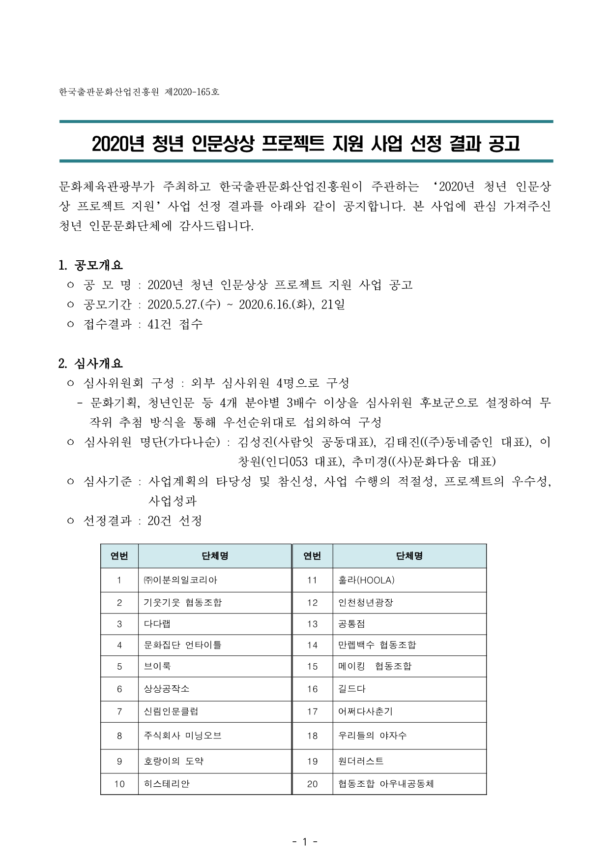 한국출판문화산업진흥원 제2020-165호 문화체육관광부가 주최하고 한국출판문화산업진흥원이 주관하는 ‘2020년 청년 인문상 상 프로젝트 지원’사업 선정 결과를 아래와 같이 공지합니다. 본 사업에 관심 가져주신 청년 인문문화단체에 감사드립니다. 1. 공모개요 ㅇ 공 모 명 : 2020년 청년 인문상상 프로젝트 지원 사업 공고 ㅇ 공모기간 : 2020.5.27.(수) ~ 2020.6.16.(화), 21일 ㅇ 접수결과 : 41건 접수 2. 심사개요 ㅇ 심사위원회 구성 : 외부 심사위원 4명으로 구성  - 문화기획, 청년인문 등 4개 분야별 3배수 이상을 심사위원 후보군으로 설정하여 무 작위 추첨 방식을 통해 우선순위대로 섭외하여 구성 ㅇ 심사위원 명단(가다나순) : 김성진(사람잇 공동대표), 김태진((주)동네줌인 대표), 이 창원(인디053 대표), 추미경((사)문화다움 대표) ㅇ 심사기준 : 사업계획의 타당성 및 참신성, 사업 수행의 적절성, 프로젝트의 우수성, 사업성과 ㅇ 선정결과 : 20건 선정 연번 단체명 연번 단체명 1 ㈜이분의일코리아 11 훌라(HOOLA) 2 기웃기웃 협동조합 12 인천청년광장 3 다다랩 13 공통점 4 문화집단 언타이틀 14 만렙백수 협동조합 5 브이룩 15 메이킹 협동조합 6 상상공작소 16 길드다 7 신림인문클럽 17 어쩌다사춘기 8 주식회사 미닝오브 18 우리들의 야자수 9 호랑이의 도약 19 원더러스트 10 히스테리안 20 협동조합 아우내공동체