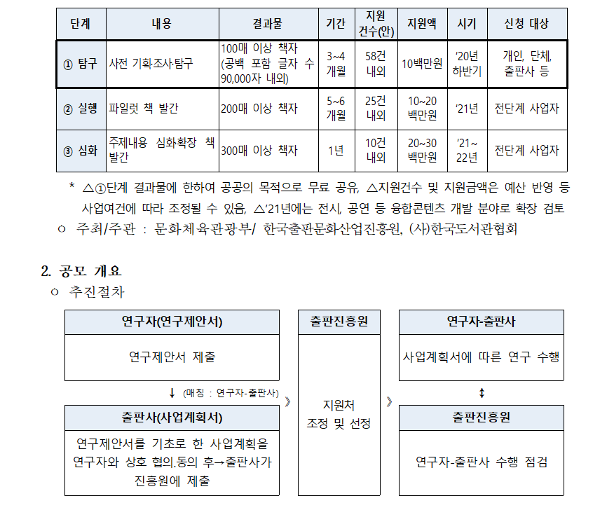 2. 공모 개요 ㅇ 추진절차 연구자(연구제안서) 》 출판진흥원 》 연구자-출판사 연구제안서 제출 지원처 조정 및 선정 사업계획서에 따른 연구 수행 ↓ (매칭 : 연구자-출판사) ↕ 출판사(사업계획서) 출판진흥원 연구제안서를 기초로 한 사업계획을 연구자와 상호 협의․동의 후→출판사가 진흥원에 제출 연구자-출판사 수행 점검 「길위의 인문학 인문교육콘텐츠 개발 지원」사업 공고 - 2 - ㅇ 지원자격  - 연구제안(연구자) : 인문학 분야의 조사·연구·출판 및 콘텐츠 제작에 관심 있는 연구자, 연구단체, 인문활동가, 저자, 문화기획자 등 - 사업계획 신청(출판사) : 대한민국에 사업자등록이 되어 있는 출판사 ㅇ 지원분야 : 역사, 철학, 사회문화, 예술 ㅇ 지원주제 : 근현대(1900년 이후) 한국사회와 한국인에 대한 조명과 이해를 담은 주제 * 주제 예시안 : 하단 주제안 표는 예시사항으로 연구자․출판사는 지원주제 범위에서 창의적이며 의미있는 세부 주제를 발굴하여 연구․출판 추진 ㅇ 수행기간 : 2020년 9월 ~ 12월 ㅇ 사업결과물 : 100매 이상 책자(공백 포함 글자수 90,000자 내외, 종이책 또는 전자책 *PDF 형식도 가능) * 사업 종료후 사업결과물을 진흥원에 제출 ㅇ 지원규모 : 580백만원(58건×10백만원) - 지원금은 출판사에 지급 