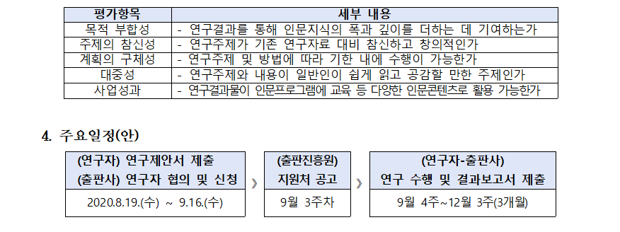 평가항목 세부 내용 목적 부합성 - 연구결과를 통해 인문지식의 폭과 깊이를 더하는 데 기여하는가 주제의 참신성 - 연구주제가 기존 연구자료 대비 참신하고 창의적인가 계획의 구체성 - 연구주제 및 방법에 따라 기한 내에 수행이 가능한가 대중성 - 연구주제와 내용이 일반인이 쉽게 읽고 공감할 만한 주제인가 사업성과 - 연구결과물이 인문프로그램에 교육 등 다양한 인문콘텐츠로 활용 가능한가 4. 주요일정(안) (연구자) 연구제안서 제출 (출판사) 연구자 협의 및 신청 》 (출판진흥원) 지원처 공고 》 (연구자-출판사) 연구 수행 및 결과보고서 제출 2020.8.19.(수) ~ 9.16.(수) 9월 3주차 9월 4주~12월 3주(3개월) 