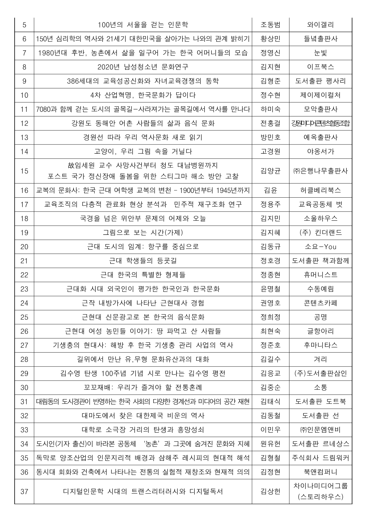5 100년의 서울을 걷는 인문학 조동범 와이겔리 6 150년 심리학의 역사와 21세기 대한민국을 살아가는 나와의 관계 밝히기 황상민 들녘출판사 7 1980년대 후반, 농촌에서 삶을 일구어 가는 한국 어머니들의 모습 정영신 눈빛 8 2020년 남성청소년 문화연구 김지현 이프북스 9 386세대의 교육성공신화와 자녀교육경쟁의 동학 김형준 도서출판 평사리 10 4차 산업혁명, 한국문화가 답이다 정수현 제이제이컬처 11 7080과 함께 걷는 도시의 골목길-사라져가는 골목길에서 역사를 만나다 하미숙 모악출판사 12 강원도 동해안 어촌 사람들의 삶과 음식 문화 전홍걸 강원미디어콘텐츠협동조합 13 경원선 따라 우리 역사문화 새로 읽기 방민호 예옥출판사 14 고양이, 우리 그림 속을 거닐다 고경원 야옹서가 15 故임세원 교수 사망사건부터 청도 대남병원까지 포스트 국가 정신장애 돌봄을 위한 스티그마 해소 방안 고찰 김양균 ㈜은행나무출판사 16 교복의 문화사: 한국 근대 여학생 교복의 변천 – 1900년부터 1945년까지 김윤 허클베리북스 17 교육조직의 다층적 관료화 현상 분석과 민주적 재구조화 연구 정용주 교육공동체 벗 18 국경을 넘은 위안부 문제의 어제와 오늘 김지민 소울하우스 19 그림으로 보는 시간(가제) 김지혜 (주) 킨더랜드 20 근대 도시의 임계: 항구를 중심으로 김동규 소요-You 21 근대 학생들의 등굣길 정호경 도서출판 책과함께 22 근대 한국의 특별한 형제들 정종현 휴머니스트 23 근대화 시대 외국인이 평가한 한국인과 한국문화 윤명철 수동예림 24 근작 내방가사에 나타난 근현대사 경험 권영호 콘텐츠카페 25 근현대 신문광고로 본 한국의 음식문화 정희정 공명 26 근현대 여성 농민들 이야기: 땅 파먹고 산 사람들 최현숙 글항아리 27 기생충의 현대사: 해방 후 한국 기생충 관리 사업의 역사 정준호 후마니타스 28 길위에서 만난 유,무형 문화유산과의 대화 김길수 겨리 29 김수영 탄생 100주념 기념 시로 만나는 김수영 평전 김응교 (주)도서출판삼인 30 꼬꼬재배: 우리가 즐겨야 할 전통혼례 김중순 소통 31 대림동의 도시경관이 반영하는 한국 사회의 다양한 경계선과 미디어의 공간 재현 김태식 도서출판 도트북 32 대마도에서 찾은 대한제국 비운의 역사 김동철 도서출판 선 33 대학로 소극장 거리의 탄생과 흥망성쇠 이민우 ㈜인문엠앤비 34 도시인(기자 출신)이 바라본 공동체 ‘농촌’과 그곳에 숨겨진 문화와 지혜 원유헌 도서출판 르네상스 35 독막로 양조산업의 인문지리적 배경과 삼해주 레시피의 현대적 해석 김형철 주식회사 드림워커 36 동시대 회화와 건축에서 나타나는 전통의 실험적 재창조와 현재적 의의 김정현 북앤컴퍼니 37 디지털인문학 시대의 트랜스리터러시와 디지털독서 김상헌 차이나미디어그룹 (스토리하우스)