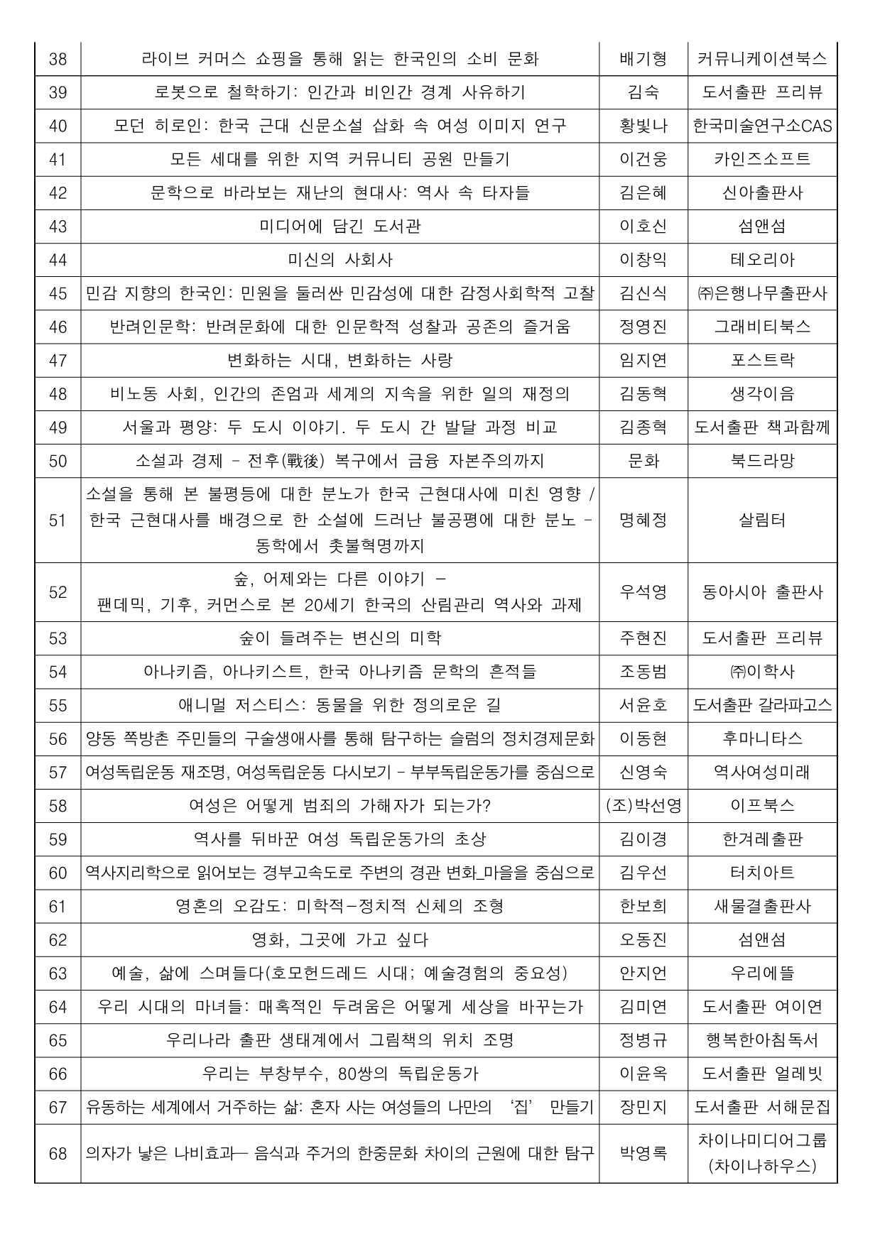 38 라이브 커머스 쇼핑을 통해 읽는 한국인의 소비 문화 배 기 형 커뮤니케이션북스 39 로봇으로 철학하기: 인간과 비인간 경계 사유하기 김숙 도서출판 프리뷰 40 모던 히로인: 한국 근대 신문소설 삽화 속 여성 이미지 연구 황빛나 한국미술연구소CAS 41 모든 세대를 위한 지역 커뮤니티 공원 만들기 이건웅 카인즈소프트 42 문학으로 바라보는 재난의 현대사: 역사 속 타자들 김은혜 신아출판사 43 미디어에 담긴 도서관 이호신 섬앤섬 44 미신의 사회사 이창익 테오리아 45 민감 지향의 한국인: 민원을 둘러싼 민감성에 대한 감정사회학적 고찰 김신식 ㈜은행나무출판사 46 반려인문학: 반려문화에 대한 인문학적 성찰과 공존의 즐거움 정영진 그래비티북스 47 변화하는 시대, 변화하는 사랑 임지연 포스트락 48 비노동 사회, 인간의 존엄과 세계의 지속을 위한 일의 재정의 김동혁 생각이음 49 서울과 평양: 두 도시 이야기. 두 도시 간 발달 과정 비교 김종혁 도서출판 책과함께 50 소설과 경제 – 전후(戰後) 복구에서 금융 자본주의까지 문화 북드라망 51 소설을 통해 본 불평등에 대한 분노가 한국 근현대사에 미친 영향 / 한국 근현대사를 배경으로 한 소설에 드러난 불공평에 대한 분노 – 동학에서 촛불혁명까지 명혜정 살림터 52 숲, 어제와는 다른 이야기 - 팬데믹, 기후, 커먼스로 본 20세기 한국의 산림관리 역사와 과제 우석영 동아시아 출판사 53 숲이 들려주는 변신의 미학 주현진 도서출판 프리뷰 54 아나키즘, 아나키스트, 한국 아나키즘 문학의 흔적들 조동범 ㈜이학사 55 애니멀 저스티스: 동물을 위한 정의로운 길 서윤호 도서출판 갈라파고스 56 양동 쪽방촌 주민들의 구술생애사를 통해 탐구하는 슬럼의 정치경제문화 이동현 후마니타스 57 여성독립운동 재조명, 여성독립운동 다시보기 – 부부독립운동가를 중심으로 신영숙 역사여성미래 58 여성은 어떻게 범죄의 가해자가 되는가? (조)박선영 이프북스 59 역사를 뒤바꾼 여성 독립운동가의 초상 김이경 한겨레출판 60 역사지리학으로 읽어보는 경부고속도로 주변의 경관 변화_마을을 중심으로 김우선 터치아트 61 영혼의 오감도: 미학적-정치적 신체의 조형 한보희 새물결출판사 62 영화, 그곳에 가고 싶다 오동진 섬앤섬 63 예술, 삶에 스며들다(호모헌드레드 시대; 예술경험의 중요성) 안지언 우리에뜰 64 우리 시대의 마녀들: 매혹적인 두려움은 어떻게 세상을 바꾸는가 김미연 도서출판 여이연 65 우리나라 출판 생태계에서 그림책의 위치 조명 정병규 행복한아침독서 66 우리는 부창부수, 80쌍의 독립운동가 이윤옥 도서출판 얼레빗 67 유동하는 세계에서 거주하는 삶: 혼자 사는 여성들의 나만의 ‘집’ 만들기 장민지 도서출판 서해문집 68 의자가 낳은 나비효과— 음식과 주거의 한중문화 차이의 근원에 대한 탐구 박영록 차이나미디어그룹 (차이나하우스)