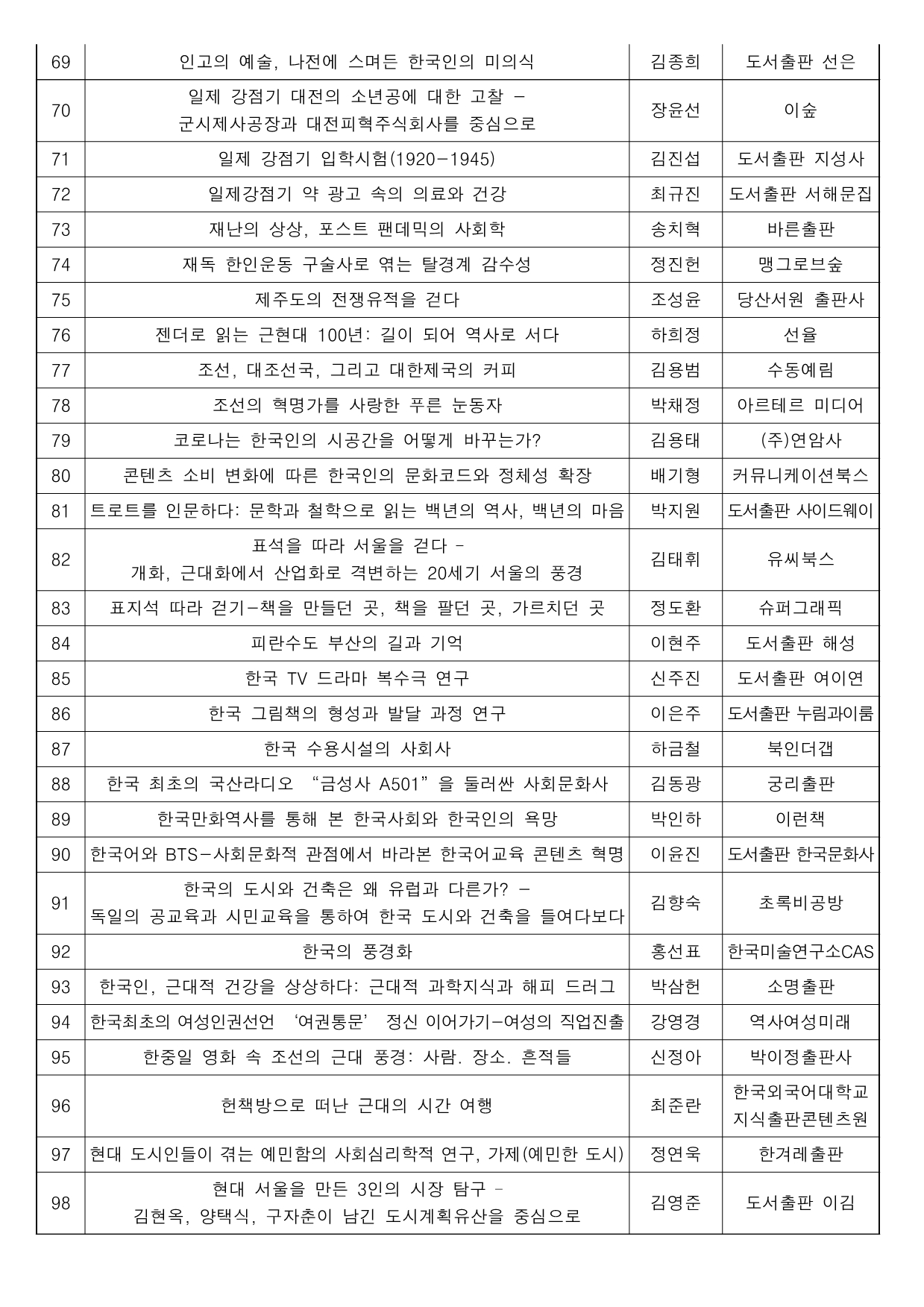 69 인고의 예술, 나전에 스며든 한국인의 미의식 김종희 도서출판 선은 70 일제 강점기 대전의 소년공에 대한 고찰 - 군시제사공장과 대전피혁주식회사를 중심으로 장윤선 이숲 71 일제 강점기 입학시험(1920-1945) 김진섭 도서출판 지성사 72 일제강점기 약 광고 속의 의료와 건강 최규진 도서출판 서해문집 73 재난의 상상, 포스트 팬데믹의 사회학 송치혁 바른출판 74 재독 한인운동 구술사로 엮는 탈경계 감수성 정진헌 맹그로브숲 75 제주도의 전쟁유적을 걷다 조성윤 당산서원 출판사 76 젠더로 읽는 근현대 100년: 길이 되어 역사로 서다 하희정 선율 77 조선, 대조선국, 그리고 대한제국의 커피 김용범 수동예림 78 조선의 혁명가를 사랑한 푸른 눈동자 박채정 아르테르 미디어 79 코로나는 한국인의 시공간을 어떻게 바꾸는가? 김용태 (주)연암사 80 콘텐츠 소비 변화에 따른 한국인의 문화코드와 정체성 확장 배기형 커뮤니케이션북스 81 트로트를 인문하다: 문학과 철학으로 읽는 백년의 역사, 백년의 마음 박지원 도서출판 사이드웨이 82 표석을 따라 서울을 걷다 – 개화, 근대화에서 산업화로 격변하는 20세기 서울의 풍경 김태휘 유씨북스 83 표지석 따라 걷기-책을 만들던 곳, 책을 팔던 곳, 가르치던 곳 정도환 슈퍼그래픽 84 피란수도 부산의 길과 기억 이현주 도서출판 해성 85 한국 TV 드라마 복수극 연구 신주진 도서출판 여이연 86 한국 그림책의 형성과 발달 과정 연구 이은주 도서출판 누림과이룸 87 한국 수용시설의 사회사 하금철 북인더갭 88 한국 최초의 국산라디오 “금성사 A501”을 둘러싼 사회문화사 김동광 궁리출판 89 한국만화역사를 통해 본 한국사회와 한국인의 욕망 박인하 이런책 90 한국어와 BTS-사회문화적 관점에서 바라본 한국어교육 콘텐츠 혁명 이윤진 도서출판 한국문화사 91한국의 도시와 건축은 왜 유럽과 다른가? - 독일의 공교육과 시민교육을 통하여 한국 도시와 건축을 들여다보다 김향숙 초록비공방 92 한국의 풍경화 홍선표 한국미술연구소CAS 93 한국인, 근대적 건강을 상상하다: 근대적 과학지식과 해피 드러그 박삼헌 소명출판 94 한국최초의 여성인권선언 ‘여권통문’ 정신 이어가기-여성의 직업진출 강영경 역사여성미래 95 한중일 영화 속 조선의 근대 풍경: 사람. 장소. 흔적들 신정아 박이정출판사 96 헌책방으로 떠난 근대의 시간 여행 최준란 한국외국어대학교 지식출판콘텐츠원 97 현대 도시인들이 겪는 예민함의 사회심리학적 연구, 가제(예민한 도시) 정연욱 한겨레출판 98 현대 서울을 만든 3인의 시장 탐구 – 김현옥, 양택식, 구자춘이 남긴 도시계획유산을 중심으로 김영준 도서출판 이김