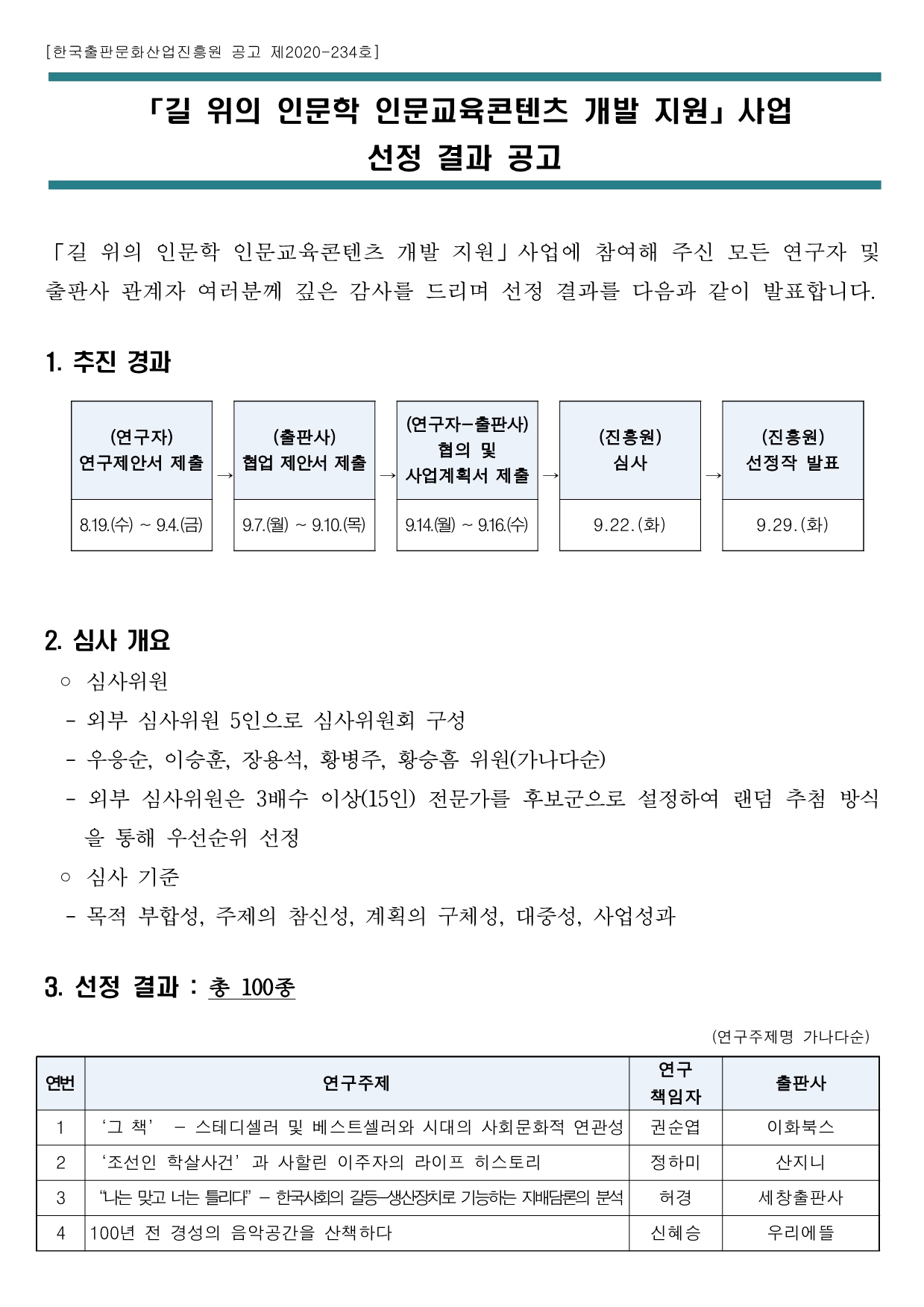 [한국출판문화산업진흥원 공고 제2020-234호] 「길 위의 인문학 인문교육콘텐츠 개발 지원」사업 선정 결과 공고 「길 위의 인문학 인문교육콘텐츠 개발 지원」사업에 참여해 주신 모든 연구자 및 출판사 관계자 여러분께 깊은 감사를 드리며 선정 결과를 다음과 같이 발표합니다. 1. 추진 경과 2. 심사 개요 ◦ 심사위원 - 외부 심사위원 5인으로 심사위원회 구성 - 우응순, 이승훈, 장용석, 황병주, 황승흠 위원(가나다순) - 외부 심사위원은 3배수 이상(15인) 전문가를 후보군으로 설정하여 랜덤 추첨 방식 을 통해 우선순위 선정 ◦ 심사 기준 - 목적 부합성, 주제의 참신성, 계획의 구체성, 대중성, 사업성과 (연구자) 연구제안서 제출 → (출판사) 협업 제안서 제출 → (연구자-출판사) 협의 및 사업계획서 제출 → (진흥원) 심사 → (진흥원) 선정작 발표 8.19.(수) ~ 9.4.(금) 9.7.(월) ~ 9.10.(목) 9.14.(월) ~ 9.16.(수) 9.22.(화) 9.29.(화) 3. 선정 결과 : 총 100종(연구주제명 가나다순) 연번 연구주제 연구 책임자 출판사 1 ‘그 책’ - 스테디셀러 및 베스트셀러와 시대의 사회문화적 연관성 권순엽 이화북스 2 ‘조선인 학살사건’과 사할린 이주자의 라이프 히스토리 정하미 산지니 3 “나는 맞고 너는 틀리다”- 한국사회의 갈등-생산장치로 기능하는 지배담론의 분석 허경 세창출판사 4 100년 전 경성의 음악공간을 산책하다 신혜승 우리에뜰