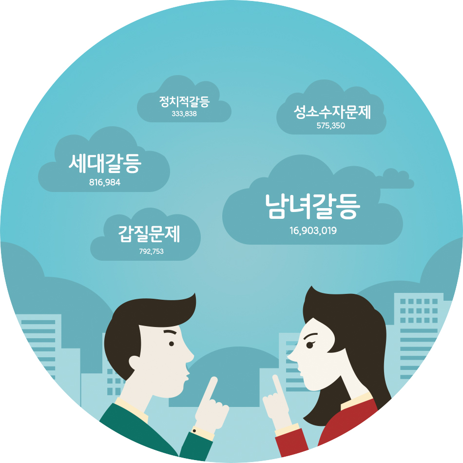 정치적갈등 333,838 성소수자문제 575,350 세대갈등 816,984 갑질문제 792,753 남녀갈등 16,903,019