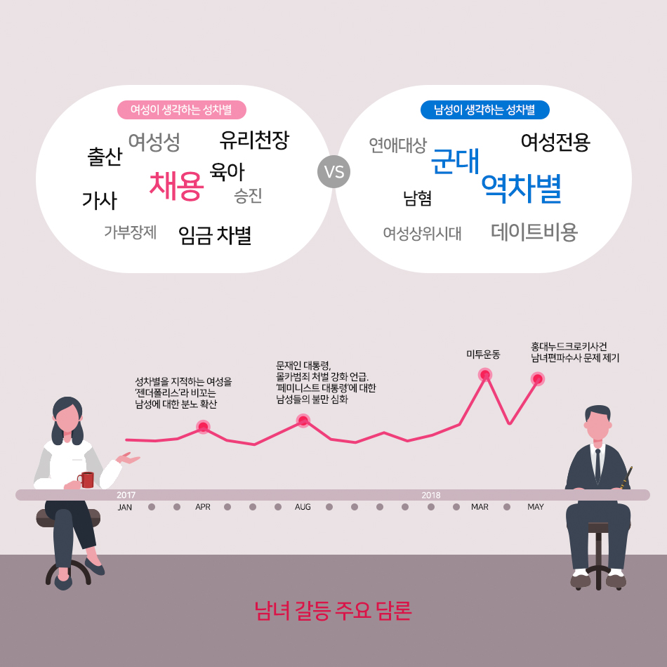 [남녀 갈등 주요 담론] 여성이 생각하는 성차별-여성성, 출산, 유리천장, 가사, 가부장제, 채용, 육아, 승진, 임금 차별 / 남성이 생각하는 성차별-연애대상, 군대, 남혐, 여성상위시대, 여성전용, 역차별, 데이트비용 / 2017.04-성차별을 지적하는 여성을 '젠더플리스'라 비꼬는 남성에 대한 분노 확산, 2017.08-문재인 대통령, 몰카범죄 처벌 강화 언급. '페미니스트 대통령'에 대한 남성들의 불만 심화, 2018.03-미투운동, 2018.05-홍대누드크로키사건 남녀편파수사 문제 제기 