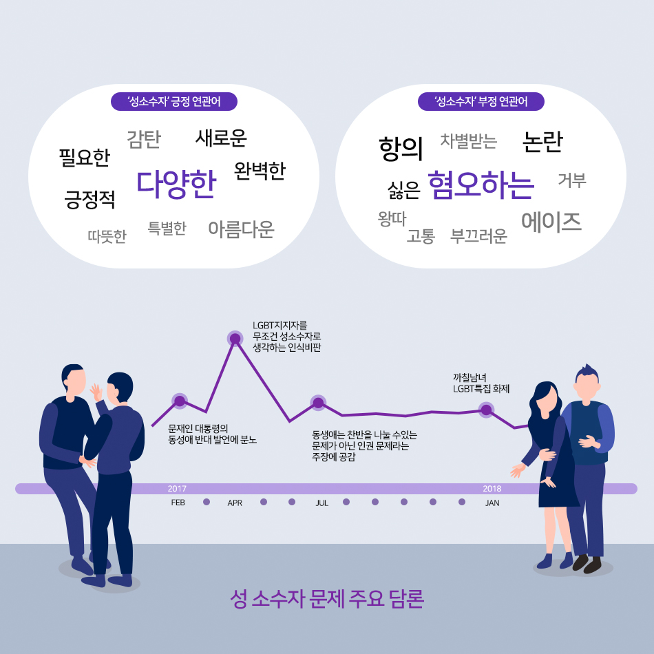 [성 소수자 문제 주요 담론] '성소수자' 긍정 연관어-필요한, 긍정적, 따뜻한, 감탄, 다양한, 특별한, 새로운, 완벽한, 아름다운 / '성소수자' 부정 연관어-항의, 싫은, 왕따, 고통, 차별받는, 혐오하는, 부끄러운, 논란, 거부, 에이즈 / 2017.02 문재인 대통령의 동성애 반대 발언에 분노, 2017.04 LGBT지지자를 무조건 성소수자로 생각하는 인식 비판, 2017.07 동성애는 찬반을 나눌 수 있는 문제가 아닌 인권 문제라는 주장에 공감, 2018.01 까칠남녀 LGBT특집 화제