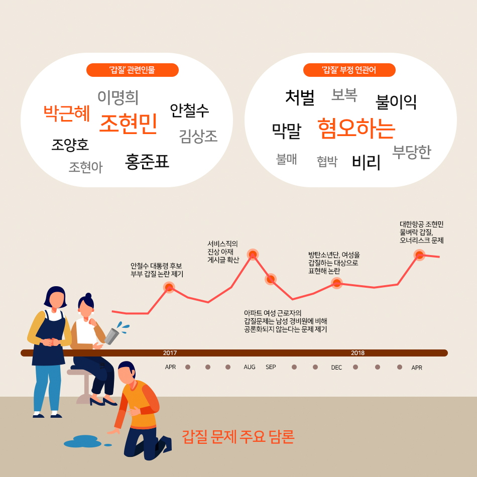 [갑질 문제 주요 담론] '갑질' 관련 인물-박근혜, 조양호, 조현아, 이명희, 조현민, 홍준표, 안철수, 김상조 / '갑질' 부정 연관어-처벌, 막말, 불매, 보복, 혐오하는, 협박, 비리, 불이익, 부당한 / 2017.04 안철수 대통령 후보 부부 갑질 논란 제기, 2017.08 서비스직의 진상 아재 게시글 확산, 2017.09 아파트 여성 근로자의 갑질문제는 남성 경비원에 비해 공론화되지 않는다는 문제 제기, 2017.12 방탄소년단, 여성을 갑질하는 대상으로 표현해 논란, 2018.04 대한항공 조현민 물벼락 갑질, 오너리스트 문제