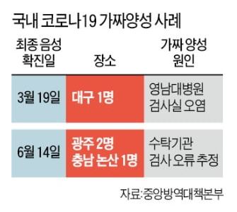 국내 코로나19 가짜양성 사례 최종 음성 확진일 3월 19일 장소 대구 1명 가짜 양성 원인 영남대병원 검사실 오염 최종 음성 확진일 6월 14일 장소 광주 2명 충남 논산 1명 가짜 양성 원인 수탁기관 검사 오류 추정