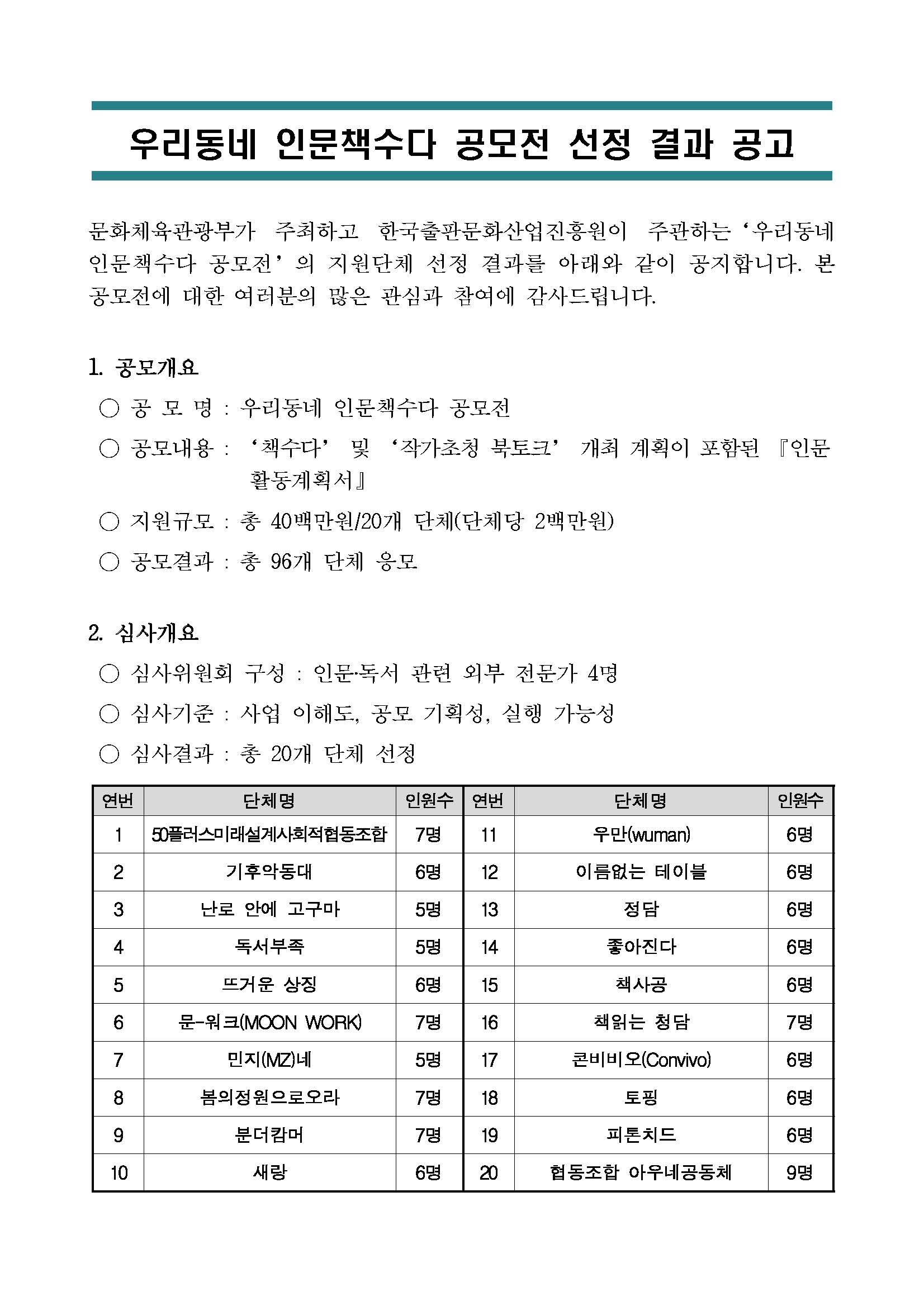 우리동네 인문책수다 공모전 선정 결과 공고 문화체육관광부가 주최하고 한국출판문화산업진흥원이 주관하는‘우리동네 인문책수다 공모전’의 지원단체 선정 결과를 아래와 같이 공지합니다. 본 공모전에 대한 여러분의 많은 관심과 참여에 감사드립니다. 1. 공모개요 ○ 공 모 명 : 우리동네 인문책수다 공모전 ○ 공모내용 : ‘책수다’ 및 ‘작가초청 북토크’ 개최 계획이 포함된 『인문활동계획서』 ○ 지원규모 : 총 40백만원/20개 단체(단체당 2백만원) ○ 공모결과 : 총 96개 단체 응모 2. 심사개요 ○ 심사위원회 구성 : 인문‧독서 관련 외부 전문가 4명 ○ 심사기준 : 사업 이해도, 공모 기획성, 실행 가능성 ○ 심사결과 : 총 20개 단체 선정 연번 단체명 인원수 연번 단체명 인원수 1. 50플러스미래설계사회적협동조합 7명 2. 기후악동대 6명 3. 난로 안에 고구마 5명 4. 독서부족 5명 5. 뜨거운 상징 6명  6. 문-워크(MOON WORK) 7명 7. 민지(MZ)네 5명 8. 봄의정원으로오라 7명 9. 분더캄머 7명 10. 새랑 6명 11. 우만(wuman) 6명 12. 이름없는 테이블 6명 13. 정담 6명 14. 좋아진다 6명 15. 책사공 6명 16. 책읽는 청담 7명 17. 콘비비오(Convivo) 6명 18. 토핑 6명 19. 피톤치드 6명 20. 협동조합 아우네공동체 9명