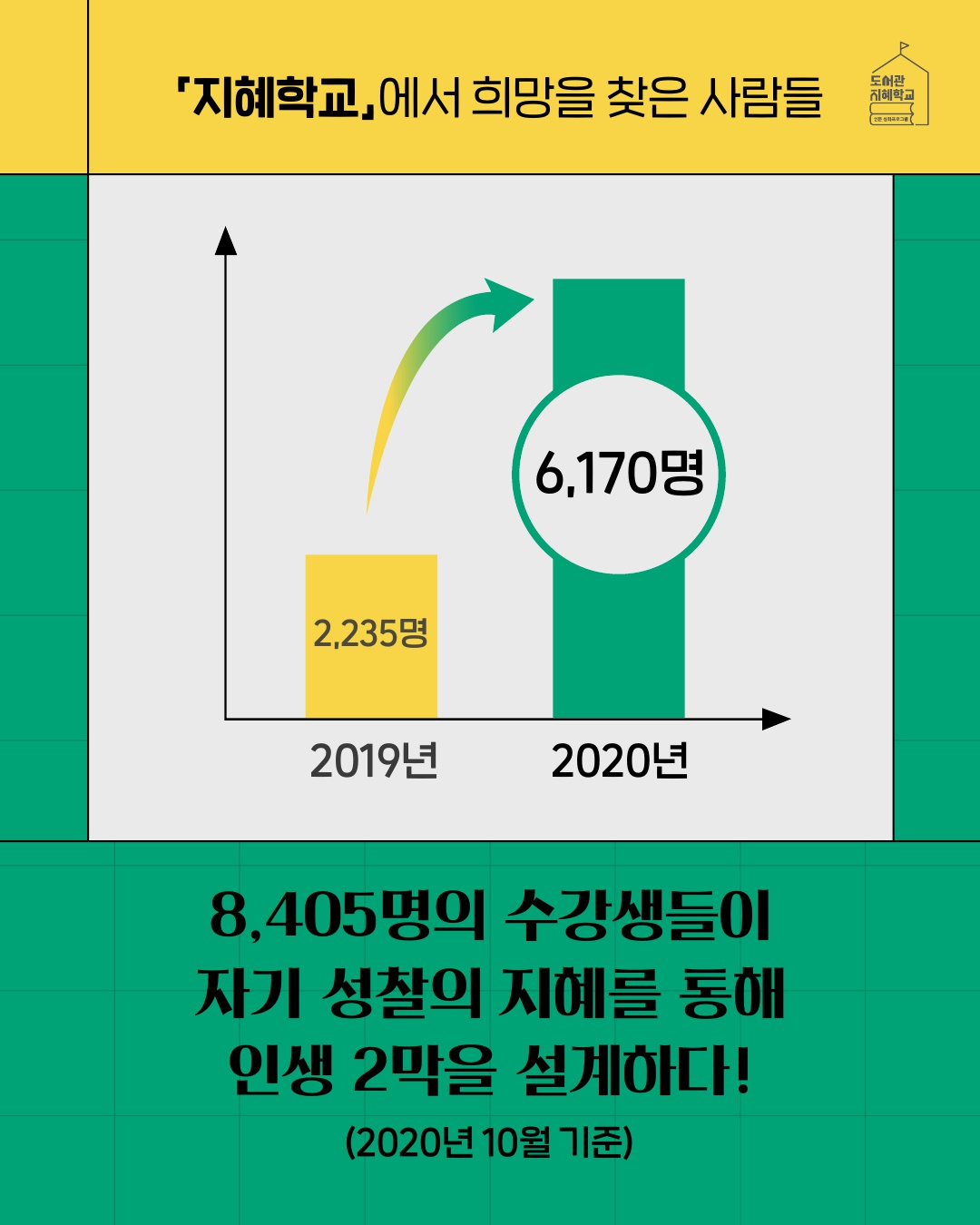 지혜학교에서 희망을 찾은 사람들 : 8,405명의 수강생들이 자기 성찰의 지혜를 통해 인생 2막을 설계하다! (2020년 10월 기준)