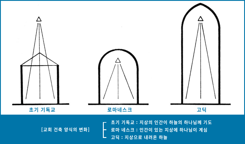 교회 건축양식의 변화