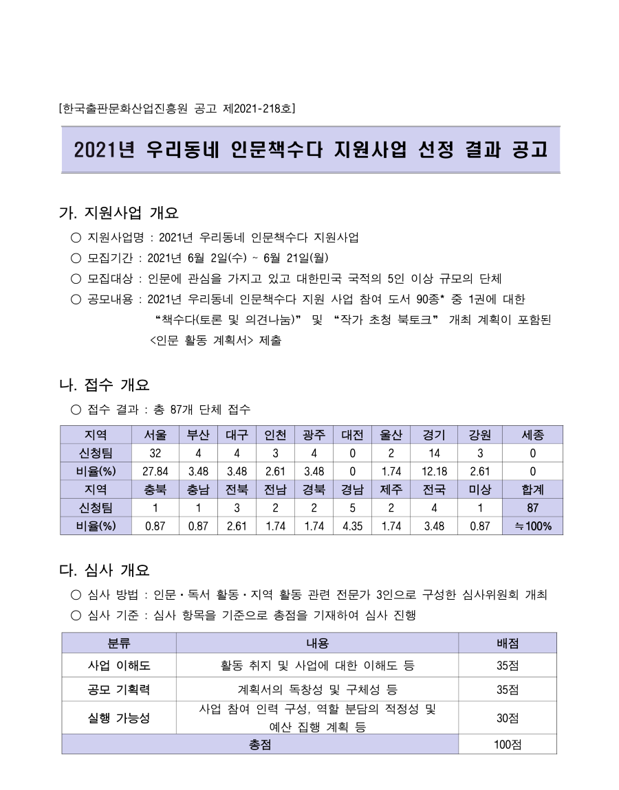 [한국출판문화산업진흥원 공고 제2021-218호] 2021년 우리동네 인문책수다 지원사업 선정 결과 공고 가. 지원사업 개요   ○ 지원사업명 : 2021년 우리동네 인문책수다 지원사업   ○ 모집기간 : 2021년 6월 2일(수) ~ 6월 21일(월)    ○ 모집대상 : 인문에 관심을 가지고 있고 대한민국 국적의 5인 이상 규모의 단체   ○ 공모내용 : 2021년 우리동네 인문책수다 지원 사업 참여 도서 90종* 중 1권에 대한                  “책수다(토론 및 의견나눔)” 및 “작가 초청 북토크” 개최 계획이 포함된                  <인문 활동 계획서> 제출  나. 접수 개요   ○ 접수 결과 : 총 87개 단체 접수    지역 서울 부산 대구 인천 광주 대전 울산 경기 강원 세종 신청팀 32 4 4 3 4 0 2 14 3 0 비율(%) 27.84 3.48 3.48 2.61 3.48 0 1.74 12.18 2.61 0 지역 충북 충남 전북 전남 경북 경남 제주 전국 미상 합계 신청팀 1 1 3 2 2 5 2 4 1 87 비율(%) 0.87 0.87 2.61 1.74 1.74 4.35 1.74 3.48 0.87 ≒100%  다. 심사 개요   ○ 심사 방법 : 인문·독서 활동·지역 활동 관련 전문가 3인으로 구성한 심사위원회 개최   ○ 심사 기준 : 심사 항목을 기준으로 총점을 기재하여 심사 진행   분류 내용 배점 사업 이해도 활동 취지 및 사업에 대한 이해도 등 35점 공모 기획력 계획서의 독창성 및 구체성 등 35점 실행 가능성 사업 참여 인력 구성, 역할 분담의 적정성 및  예산 집행 계획 등 30점 총점 100점