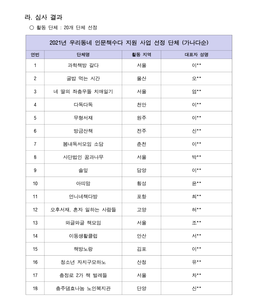 라. 심사 결과   ○ 활동 단체 : 20개 단체 선정  2021년 우리동네 인문책수다 지원 사업 선정 단체 (가나다순) 연번 단체명 활동 지역 대표자 성명 1 과학책방 갈다 서울 이** 2 굴밥 먹는 시간 울산 오** 3 네 딸의 좌충우돌 치매일기 서울 엄** 4 다독다독 천안 이** 5 무형서재 원주 이** 6 방금산책 전주 신** 7 봄내독서모임 소담 춘천 이** 8 사단법인 꿈과나무 서울 박** 9 솔잎 담양 이** 10 아띠맘 횡성 윤** 11 언니네책다방 포항 최** 12 오후서재, 혼자 일하는 사람들 고양 허** 13 와글와글 책모임 서울 조** 14 이동생활클럽 안산 서** 15 책방노랑 김포 이** 16 청소년 자치구모하노 산청 유** 17 충정로 2가 책 벌레들 서울 차** 18 충주댐효나눔 노인복지관 단양 신**