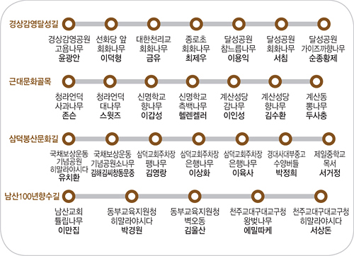 나무투어 운영코스