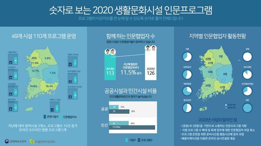 숫자로 보는 2020 생활문화시설 인문프로그램(49개 시설, 110개 프로그램, 126명의 협업자가 참여)