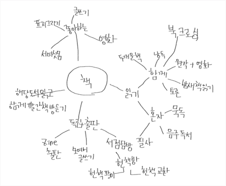'책'을 키워드로 한 콩밭찾기 워크숍에서 그린 마인드맵