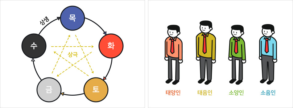 음양오행(목화토금수 상생, 목토수화금목 상극), 사상의학(태양인, 태음인, 소양인, 소음인)